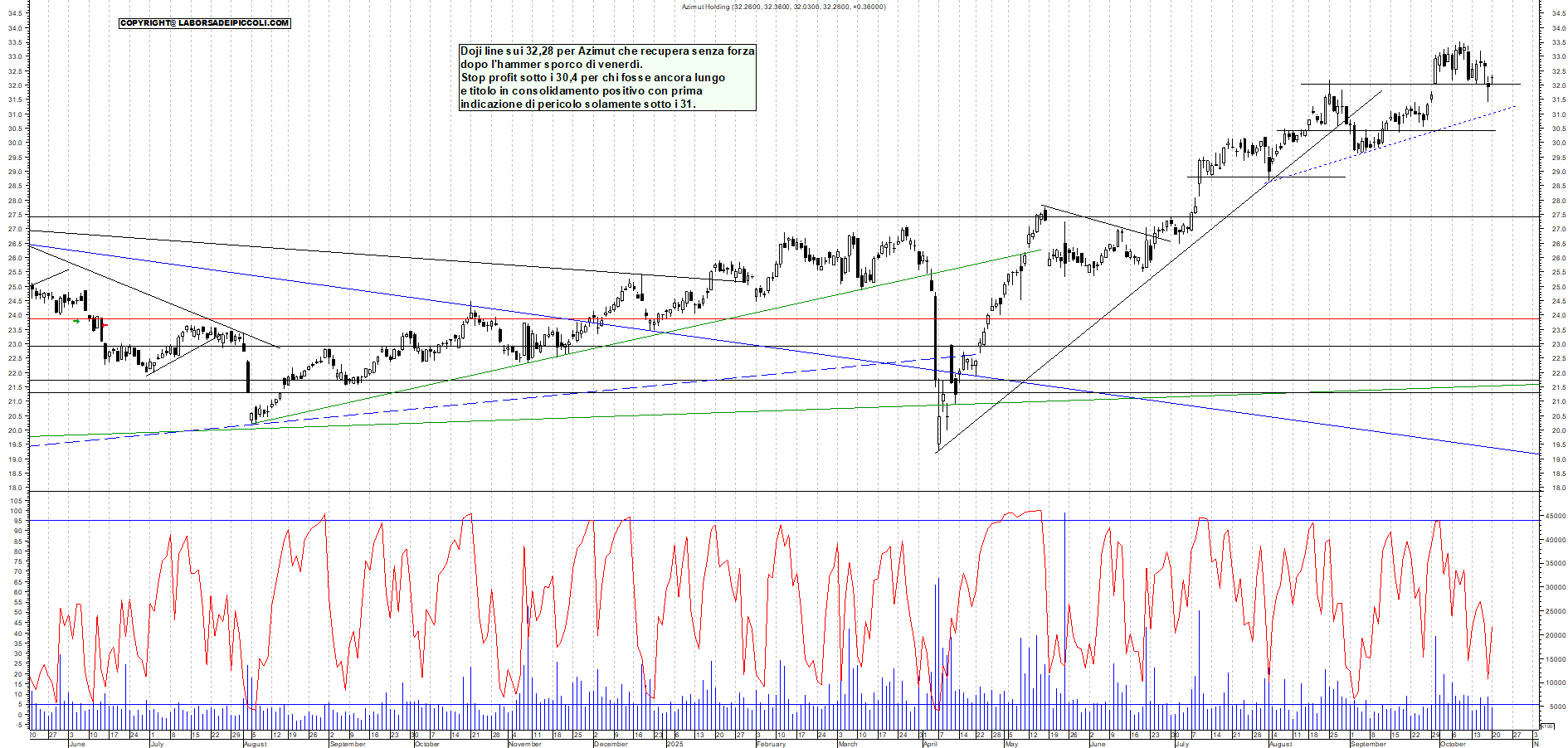 Grafico AZIMUT - 20/10/2025, 18:26