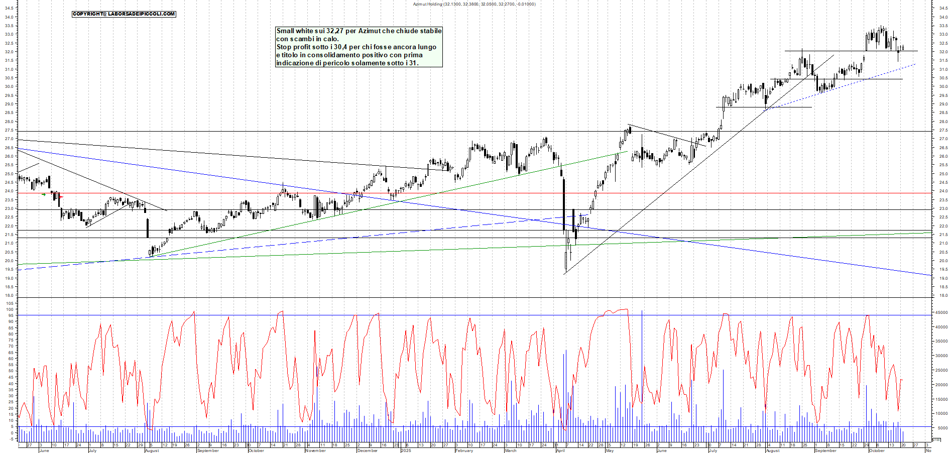 Grafico AZIMUT - 21/10/2025, 19:56
