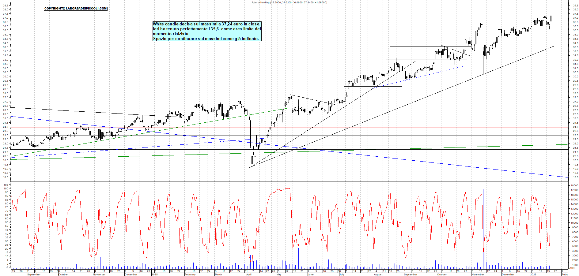 Azioni AZIMUT - Analisi tecnica 19:37 - 22 gen - Grafico Borsa Italiana con segnali real-time