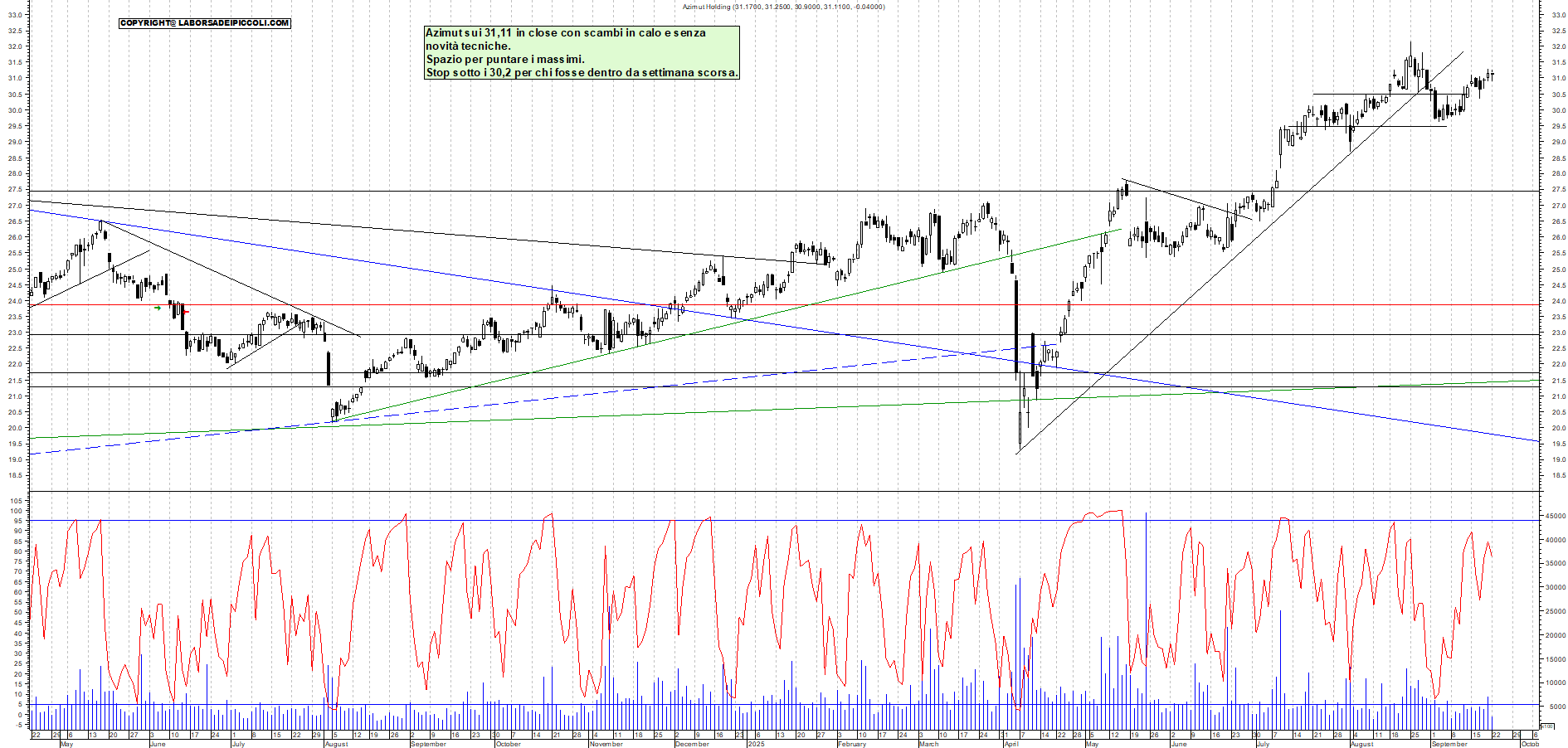 Grafico AZIMUT - 22/09/2025, 19:01