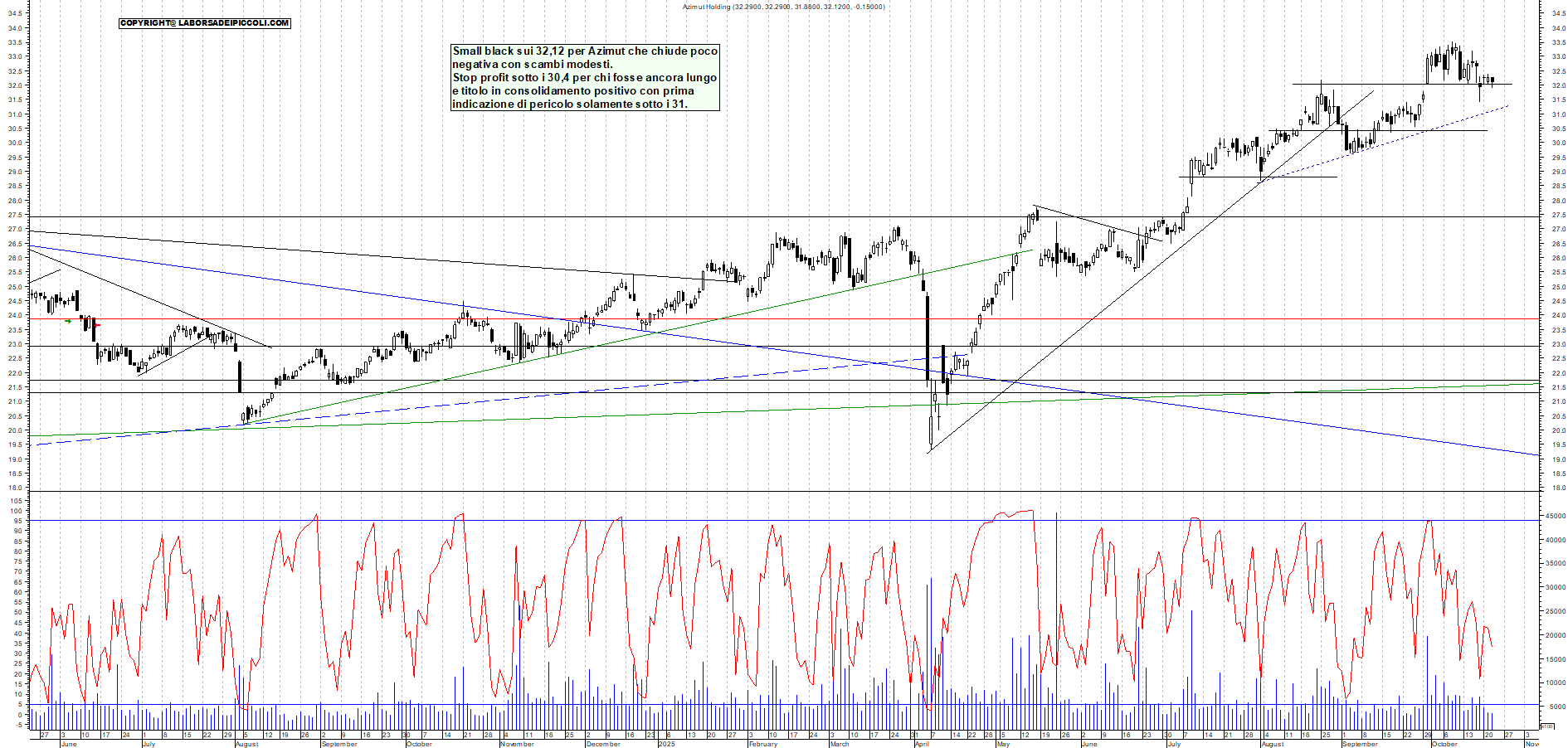 Grafico AZIMUT - 22/10/2025, 18:09