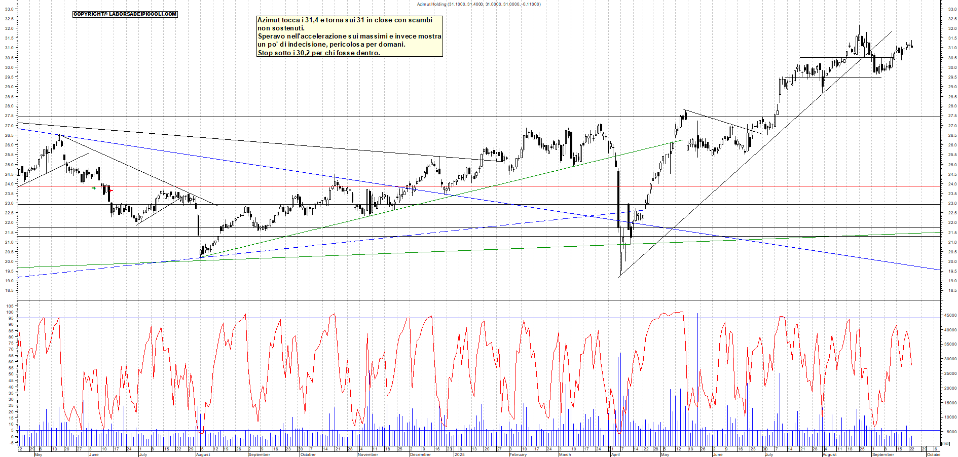 Grafico AZIMUT - 23/09/2025, 18:06