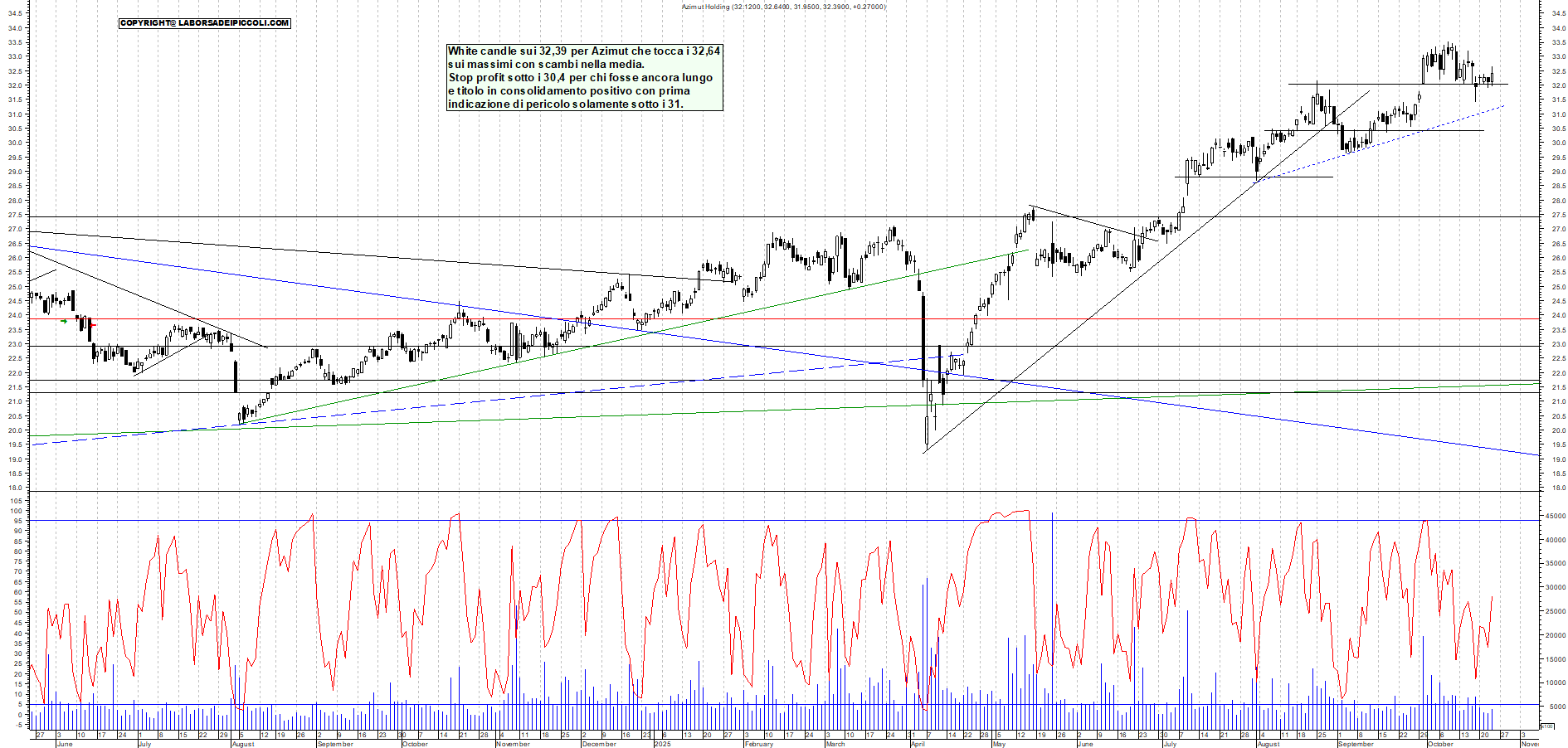 Grafico AZIMUT - 23/10/2025, 18:45