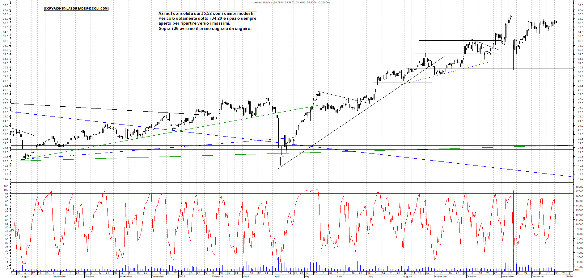 Azioni AZIMUT - Analisi tecnica 11:23 - 23 dic - Grafico Borsa Italiana con segnali real-time