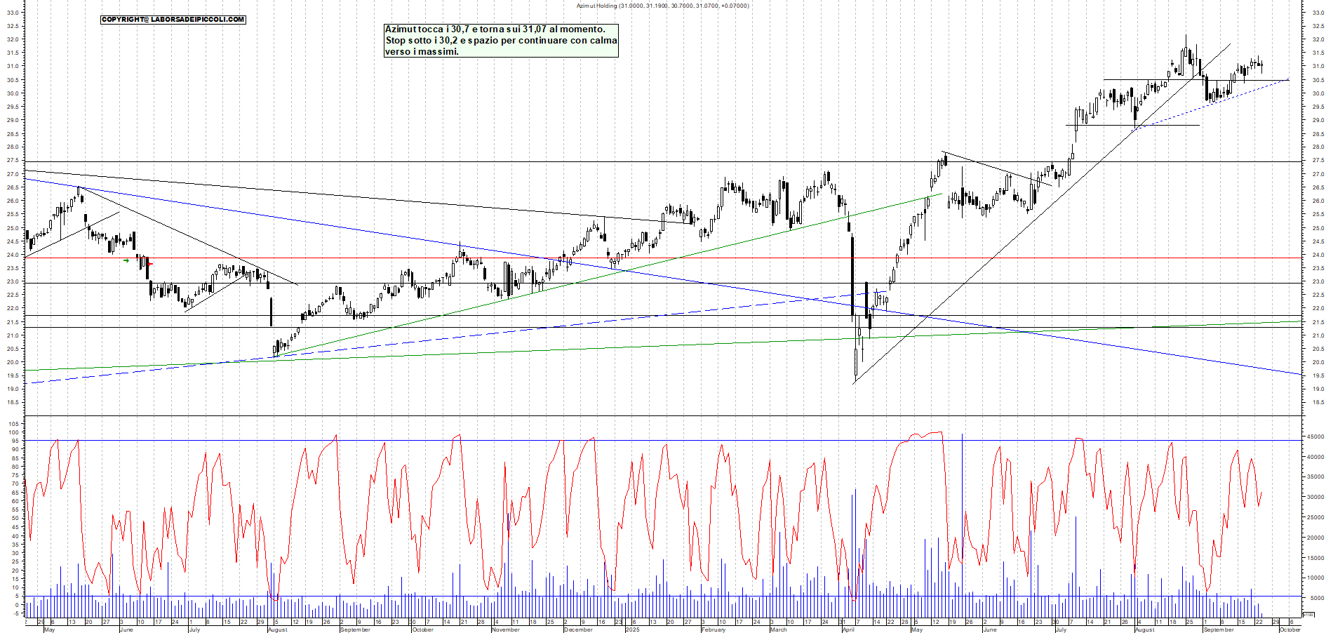 Grafico AZIMUT - 24/09/2025, 11:29