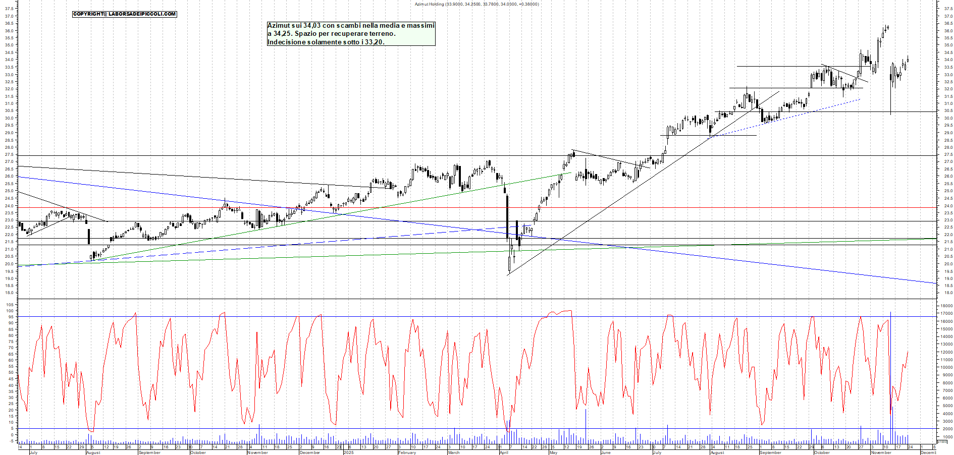 Grafico AZIMUT - 24/11/2025, 18:52