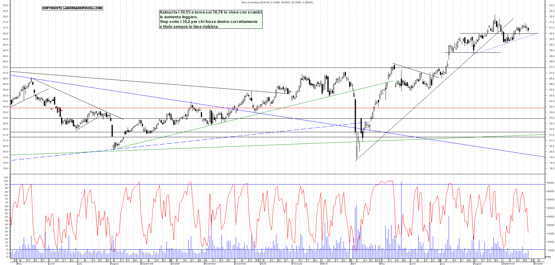 Grafico AZIMUT - 25/09/2025, 18:01