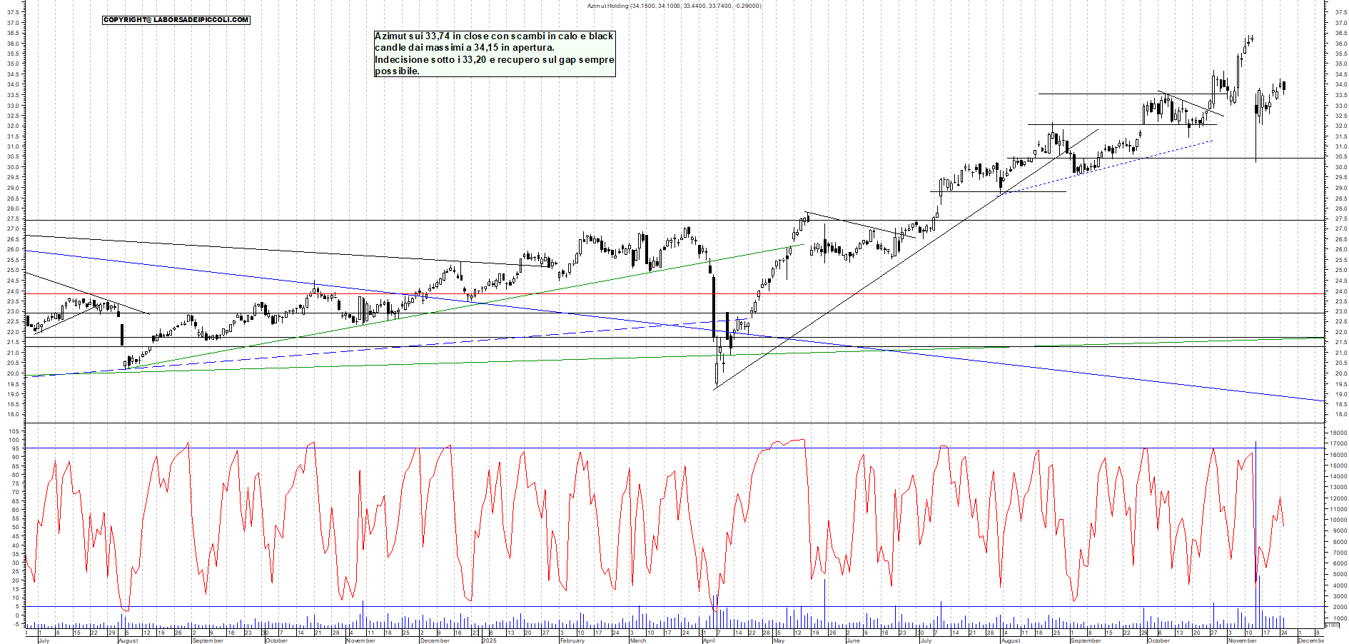 Grafico AZIMUT - 25/11/2025, 18:19