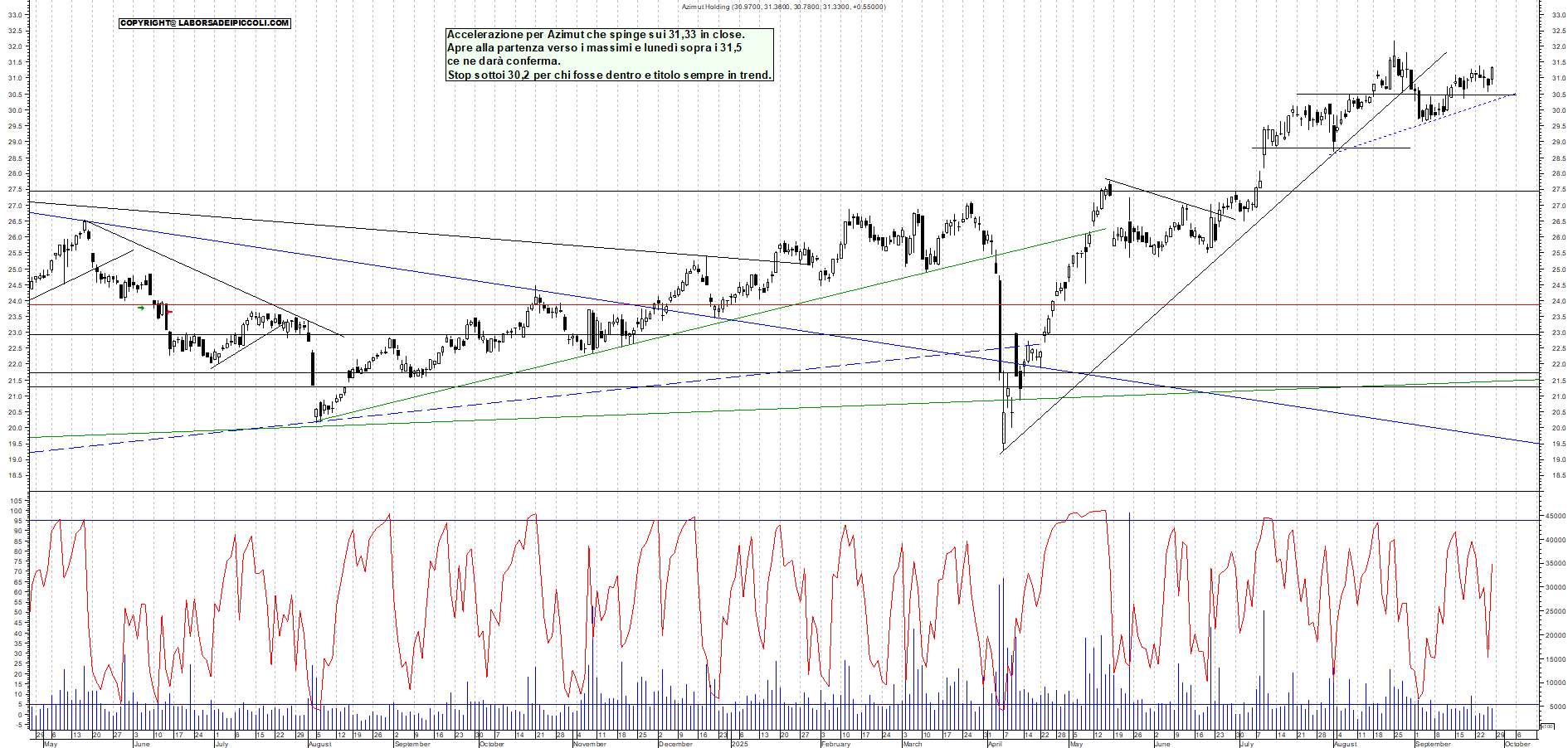 Grafico AZIMUT - 26/09/2025, 17:58