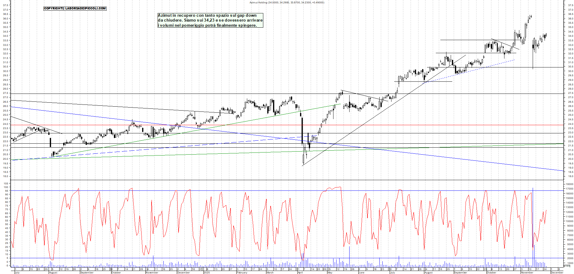 Grafico AZIMUT - 26/11/2025, 12:25