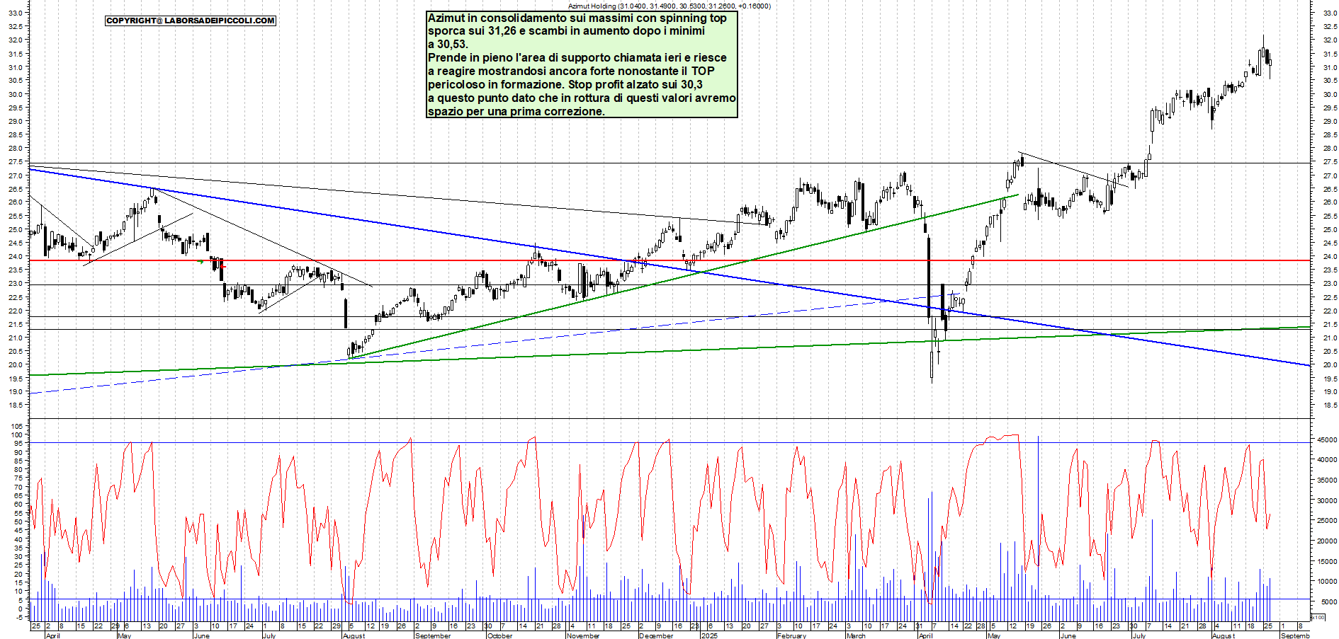 Analisi tecnica AZIMUT: TOP - analisi giornaliera con supporto a 30,4 e resistenza a MAX - Target MAX - 27-08-2025