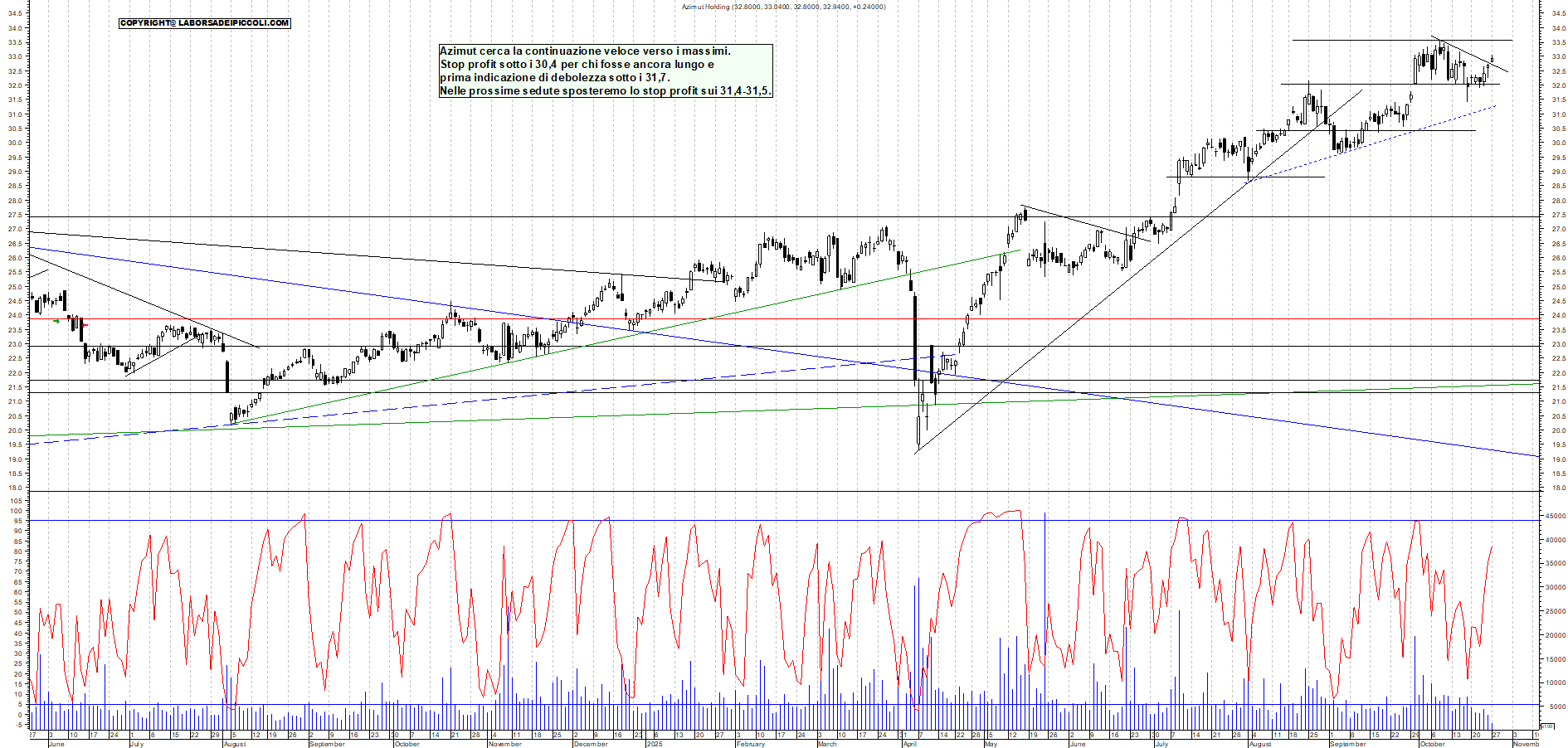 Grafico AZIMUT - 27/10/2025, 11:39