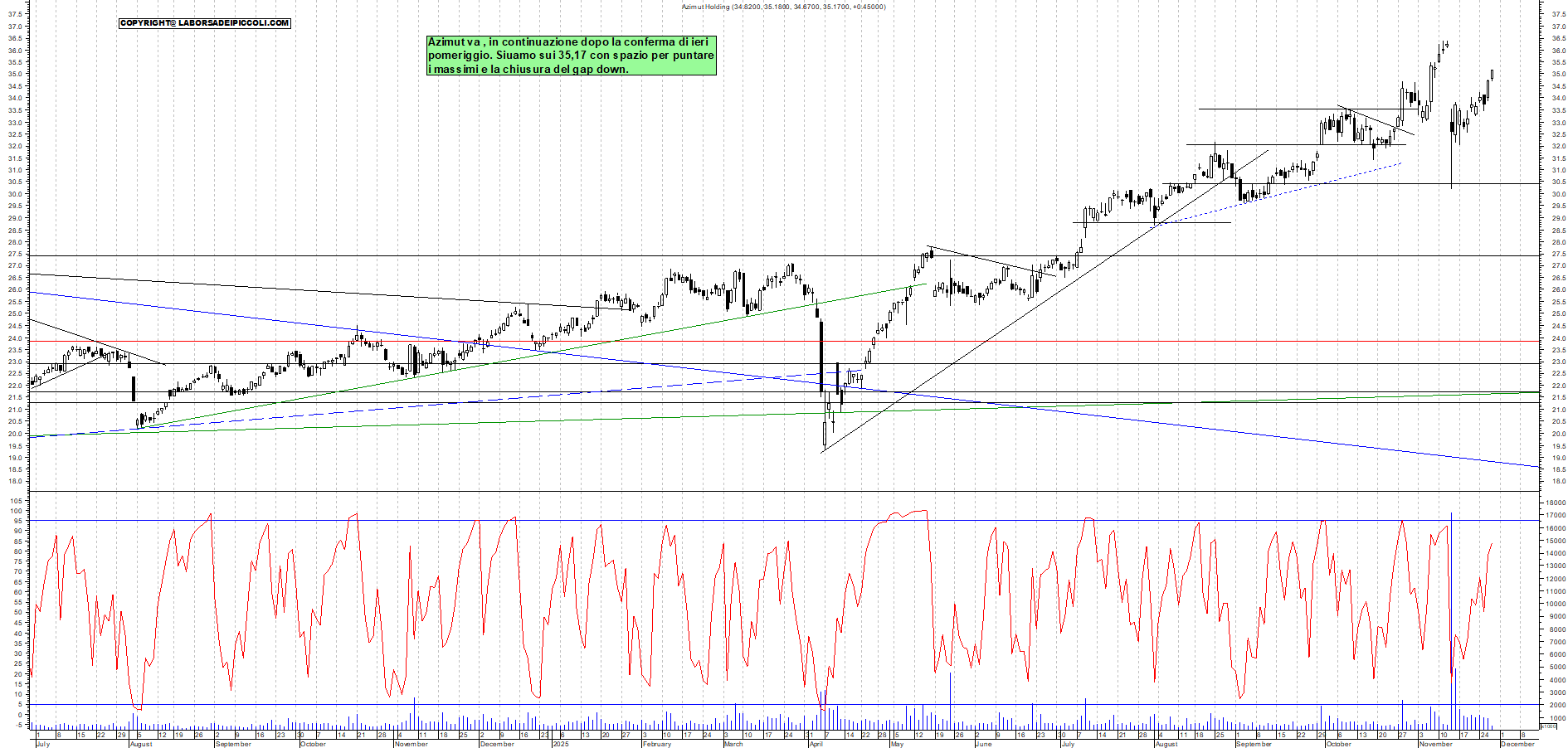 Grafico AZIMUT - 27/11/2025, 11:47