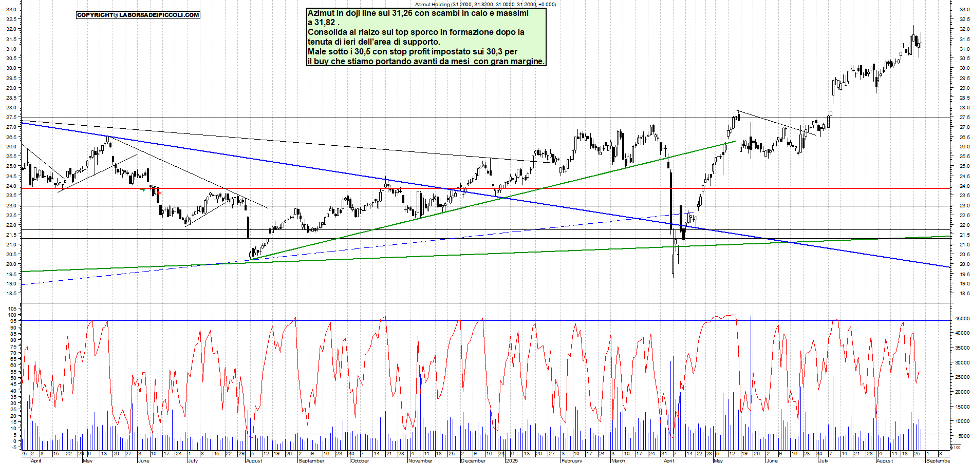 Analisi tecnica AZIMUT: CONSOLIDA IN TOP - analisi giornaliera con supporto a 30,4 e resistenza a MAX - Target MAX - 28-08-2025