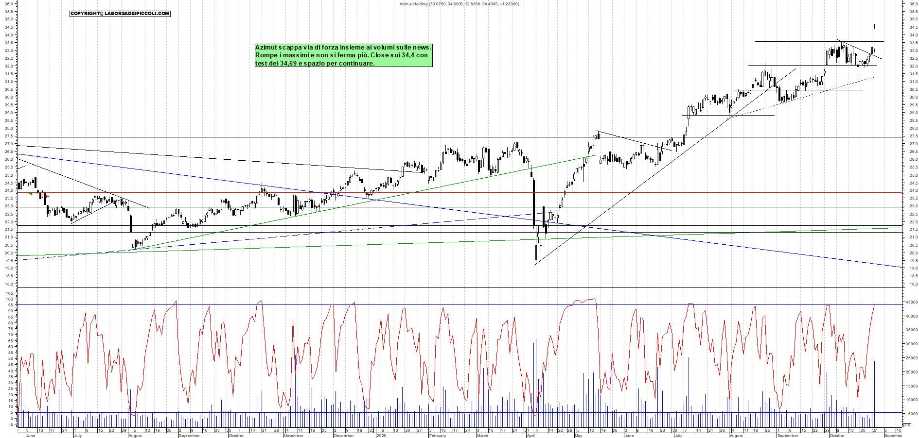 Grafico AZIMUT - 28/10/2025, 18:28