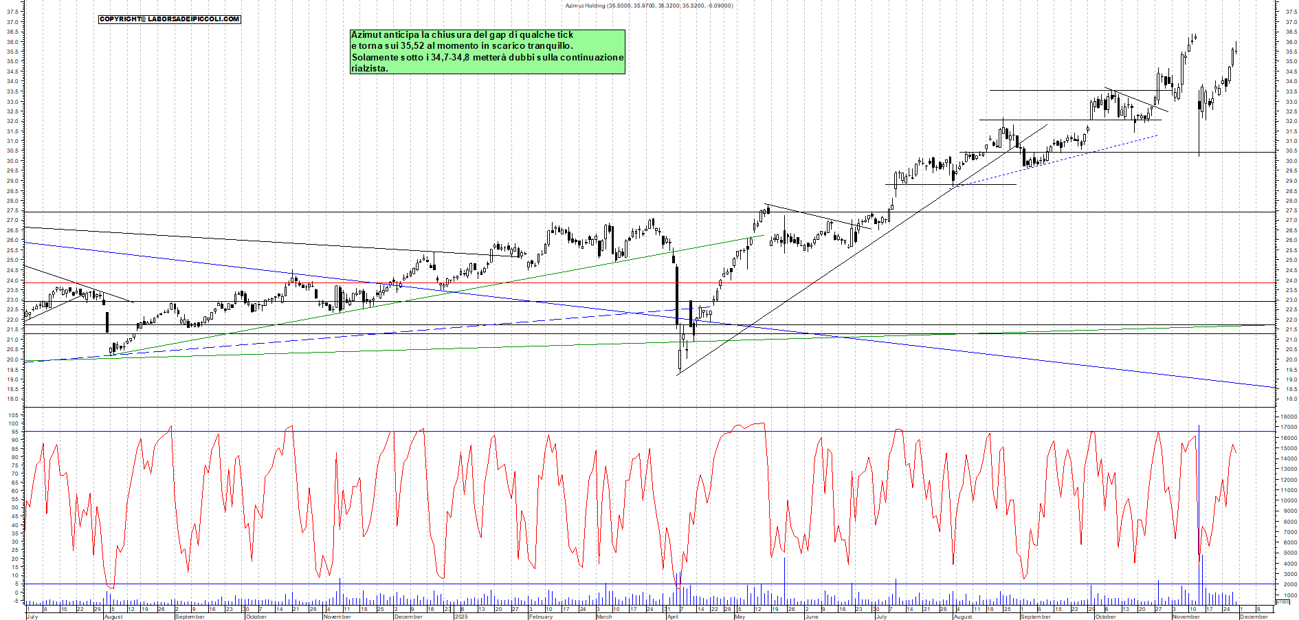Grafico AZIMUT - 28/11/2025, 11:55