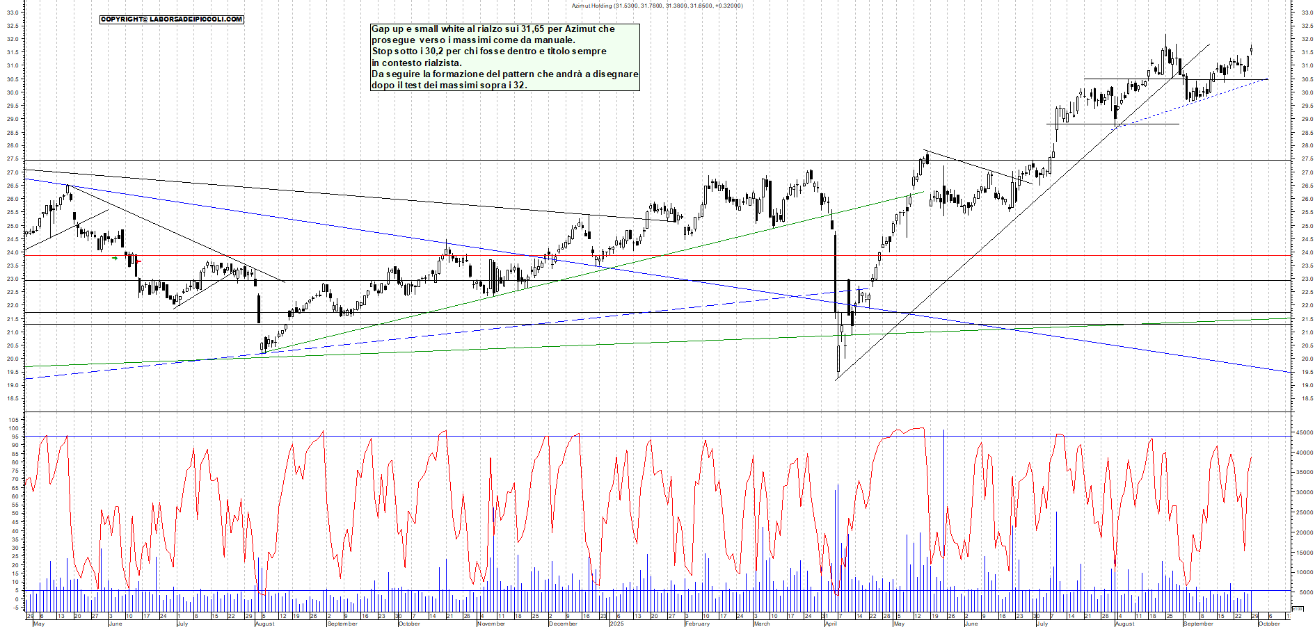 Grafico AZIMUT - 29/09/2025, 18:05