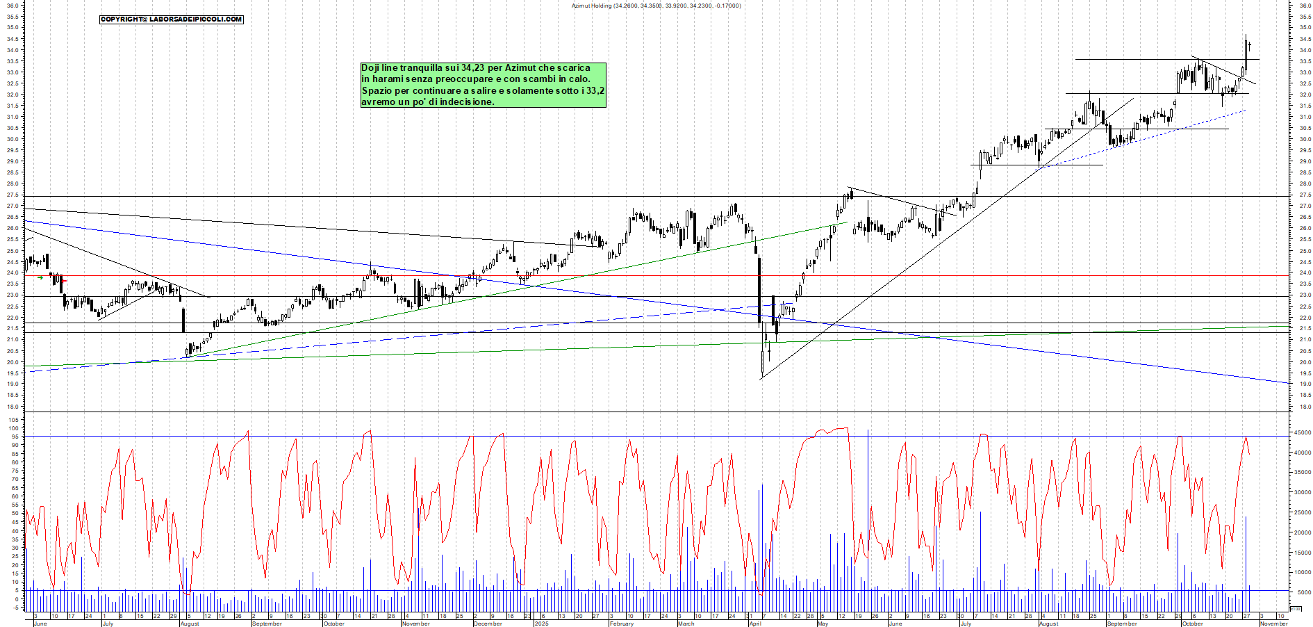Grafico AZIMUT - 29/10/2025, 18:00