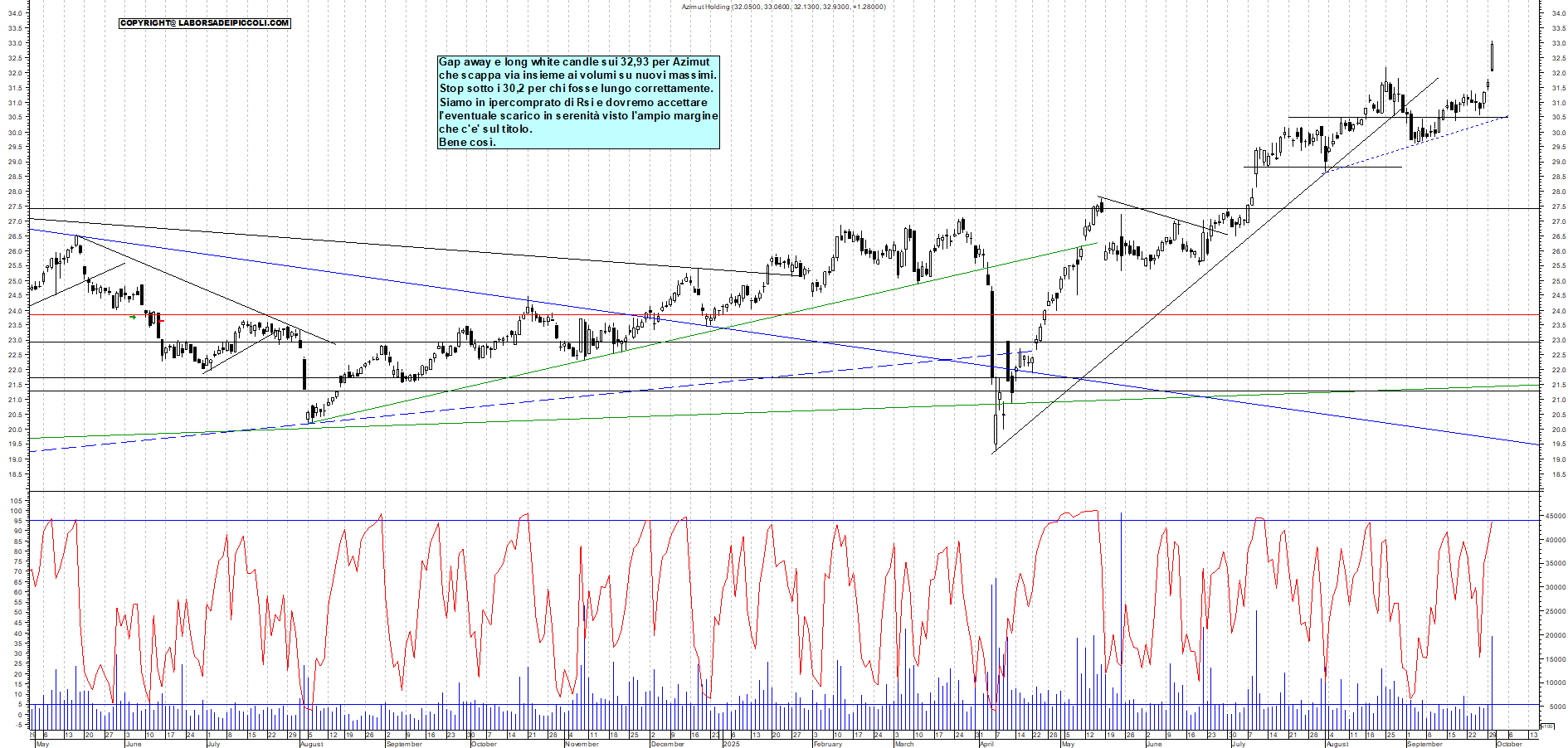 Grafico AZIMUT - 30/09/2025, 18:55