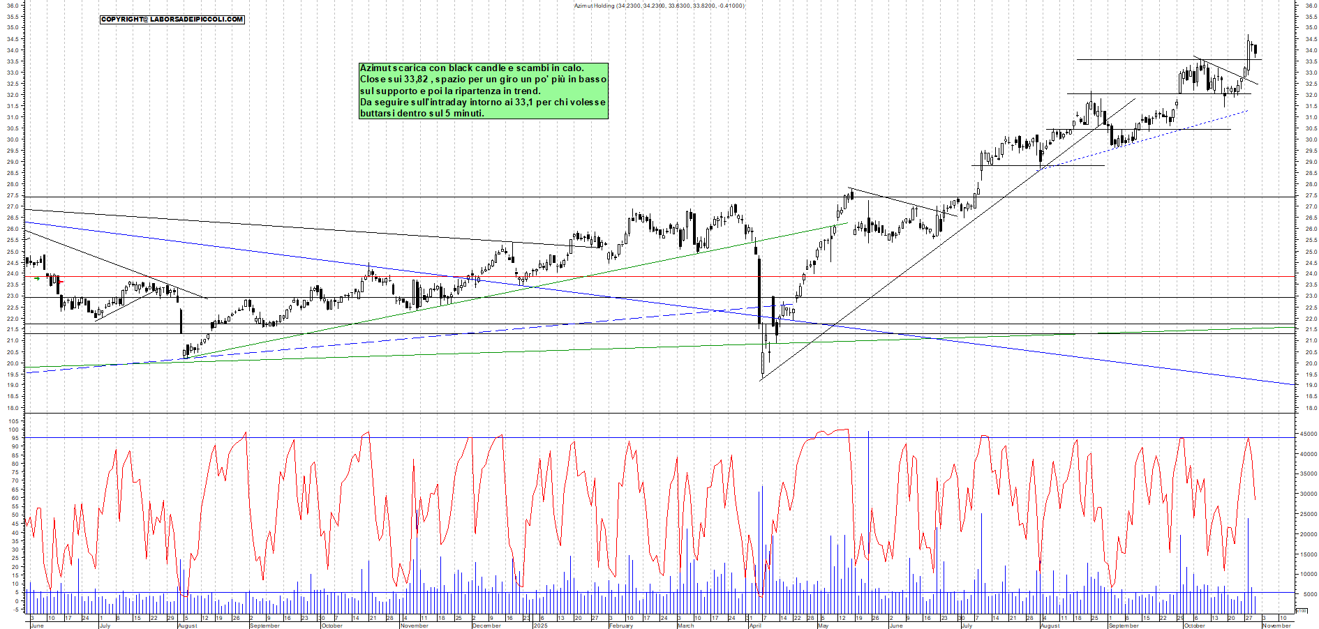 Grafico AZIMUT - 30/10/2025, 19:15