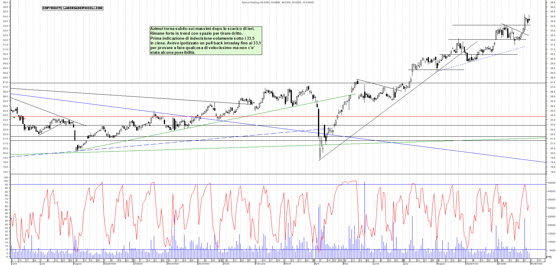 Grafico AZIMUT - 31/10/2025, 12:11