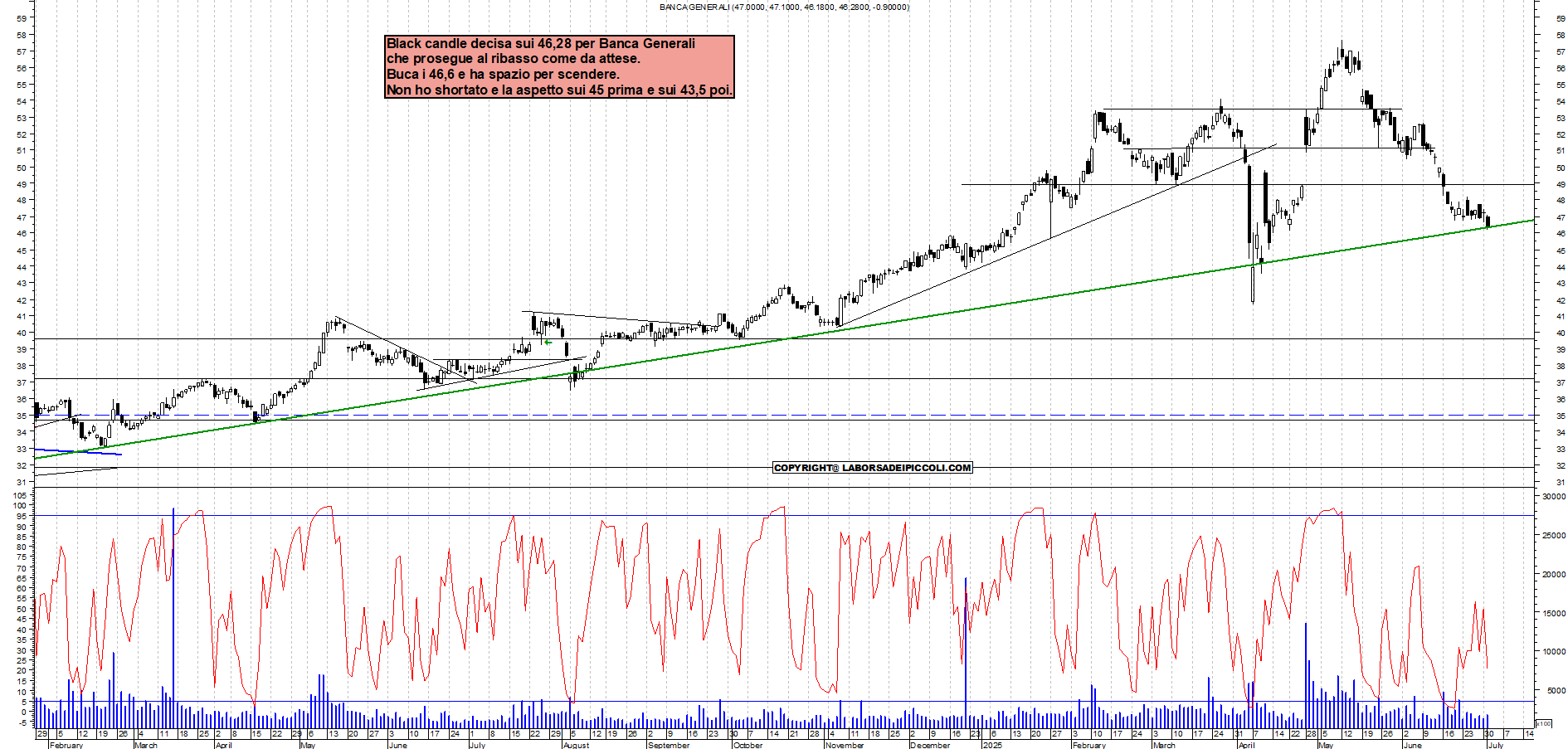 Azioni BANCA-GENERALI - Analisi tecnica 19:00 - 1 lug - Grafico Borsa Italiana con segnali real-time