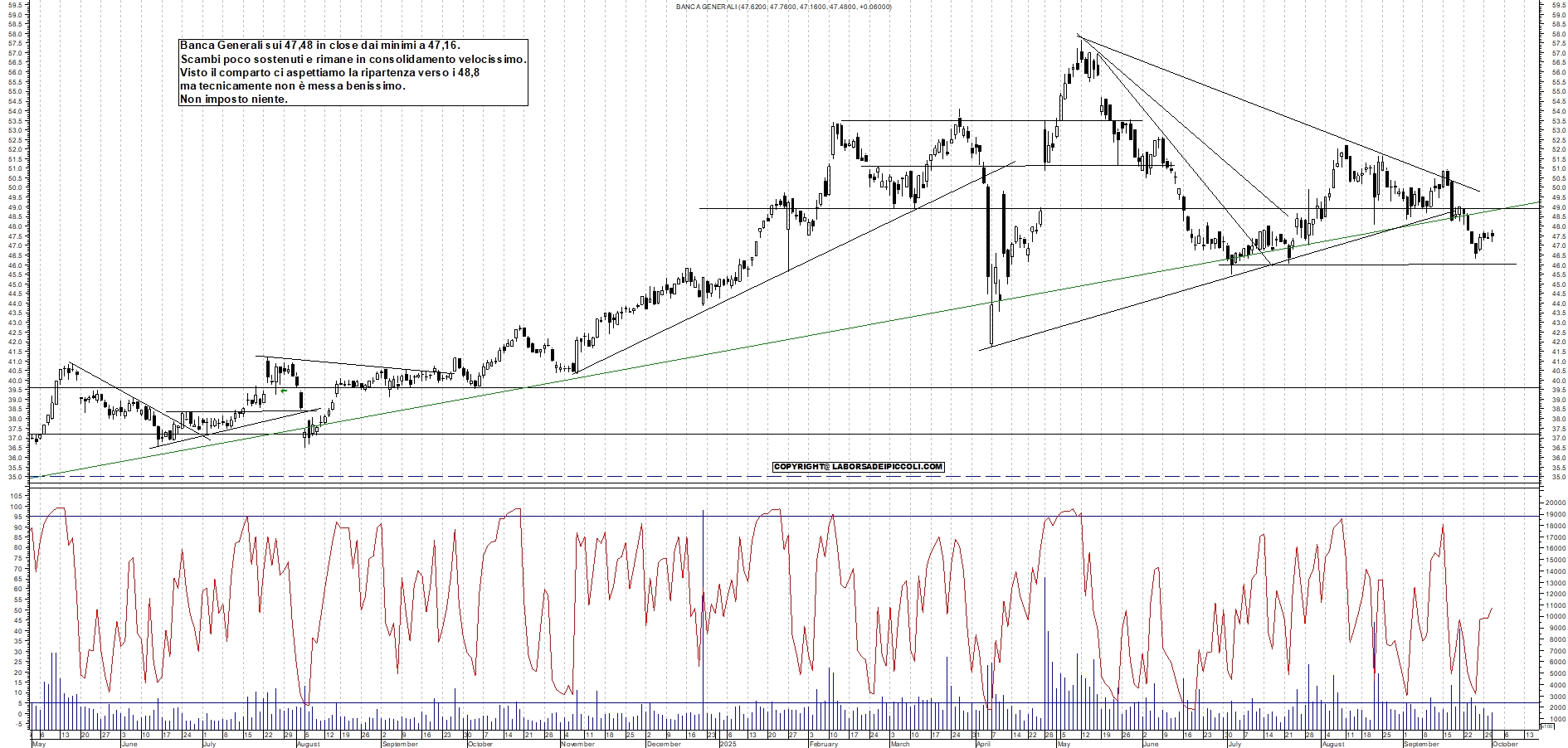 Grafico BANCA-GENERALI - 01/10/2025, 18:11