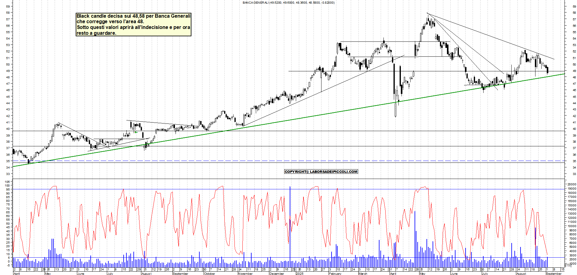 Grafico BANCA-GENERALI - 02/09/2025, 19:22