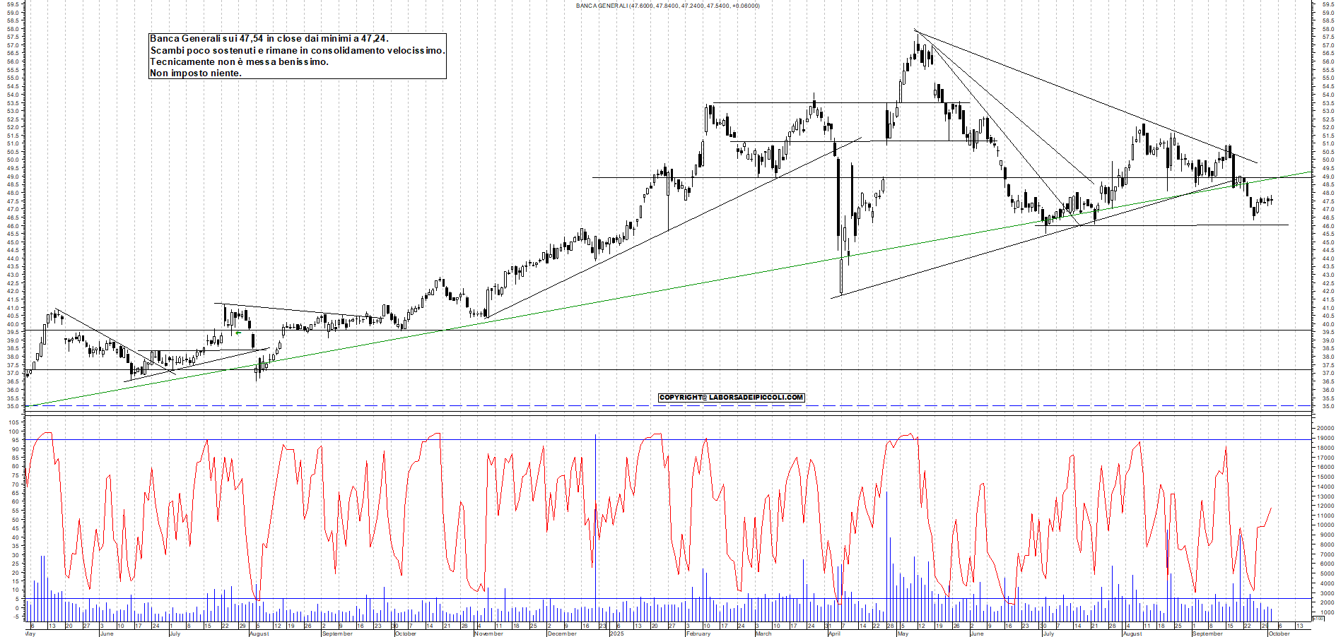 Grafico BANCA-GENERALI - 02/10/2025, 19:05