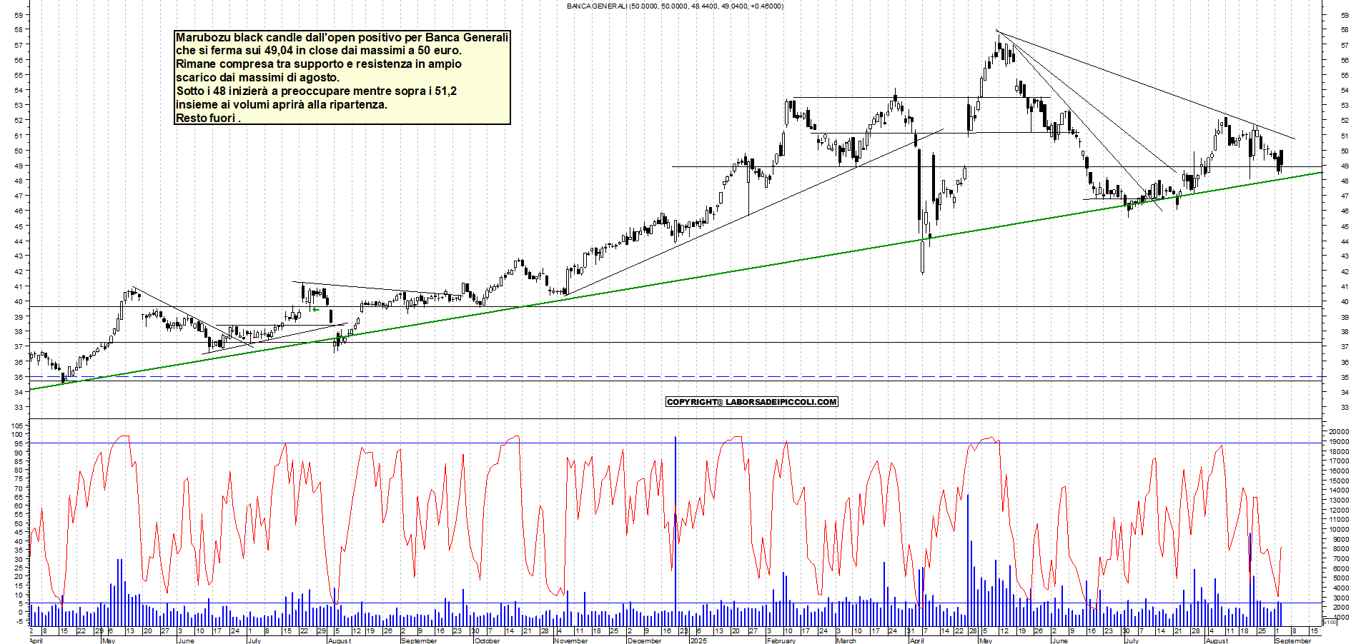 Grafico BANCA-GENERALI - 03/09/2025, 18:14