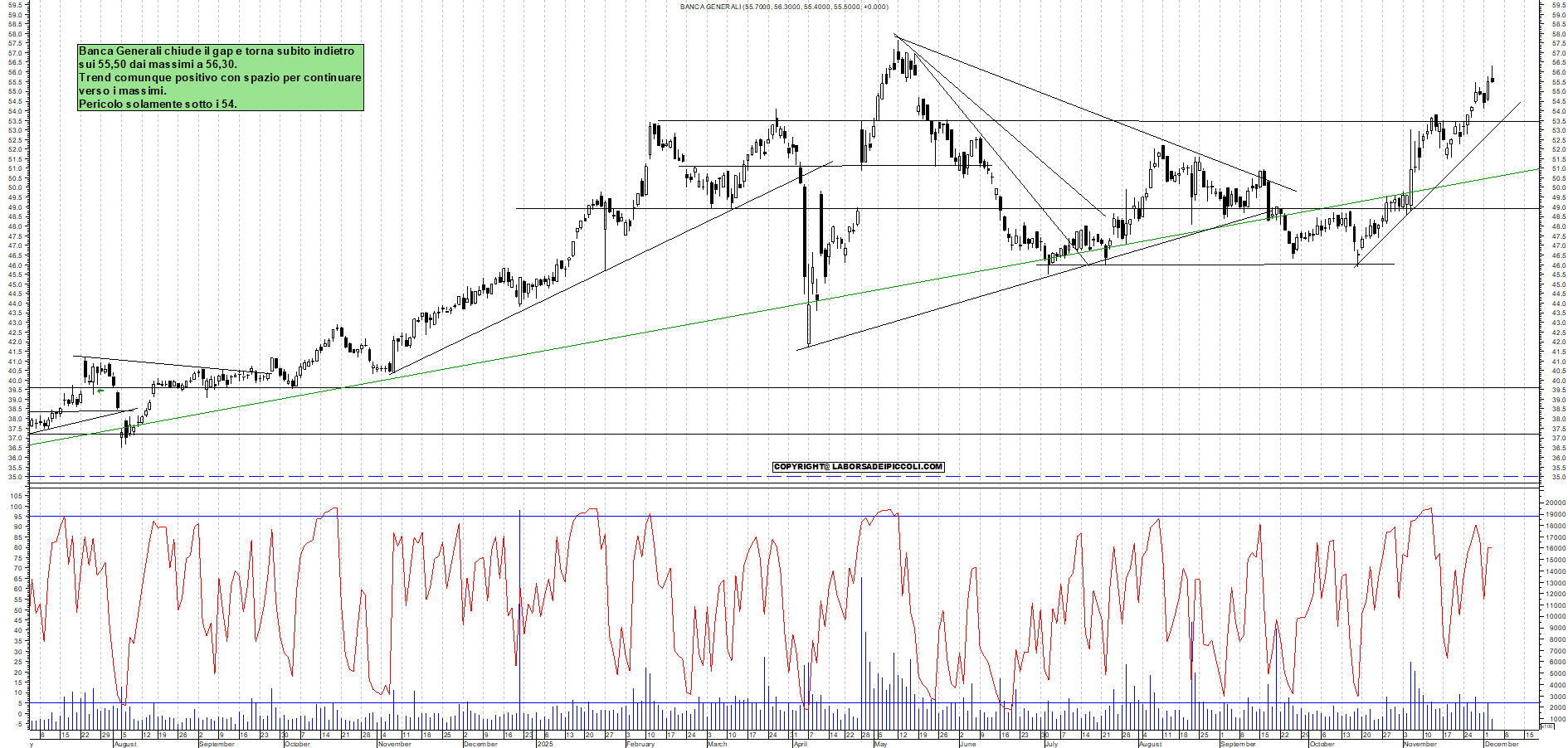 Grafico BANCA-GENERALI - 03/12/2025, 11:47