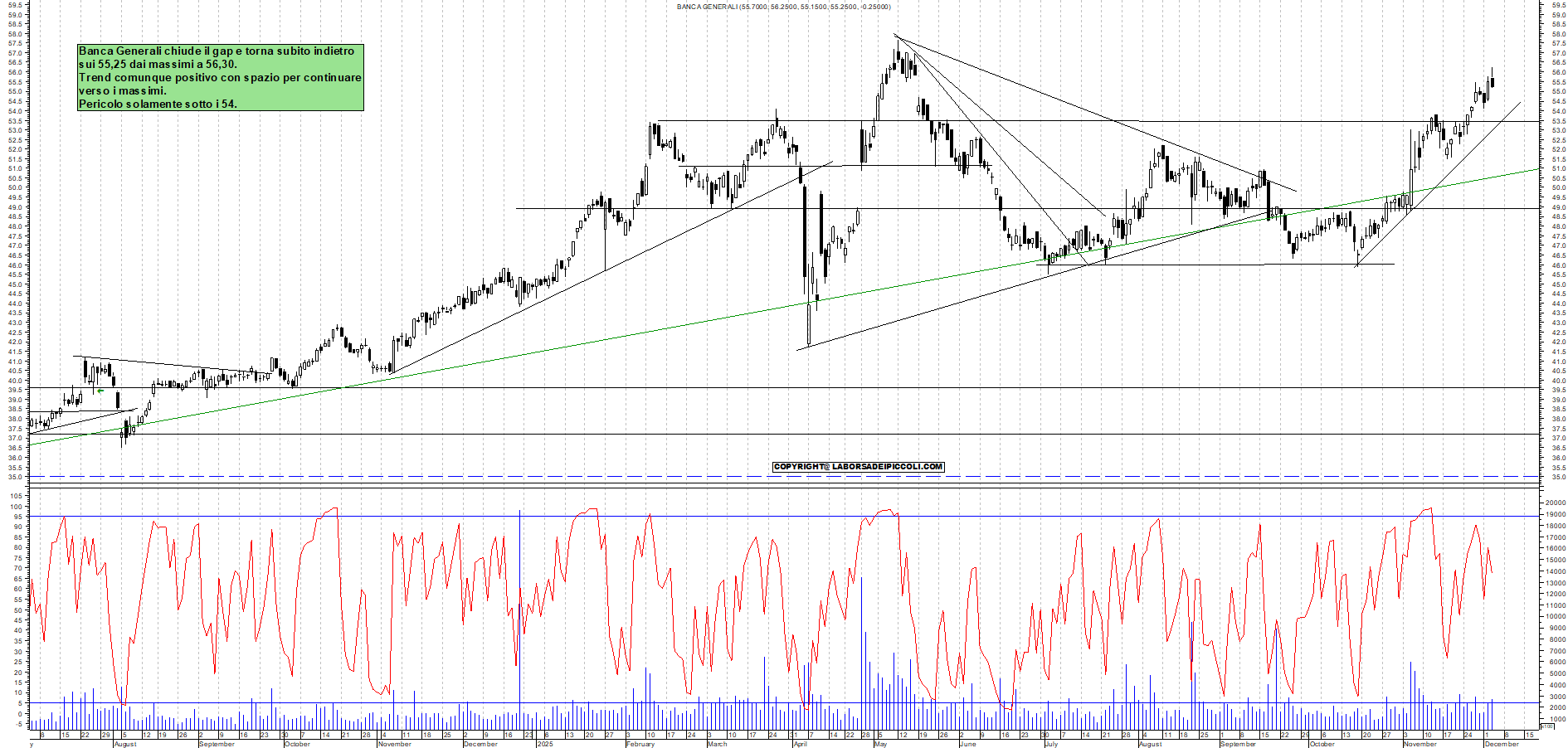 Grafico BANCA-GENERALI - 03/12/2025, 18:21