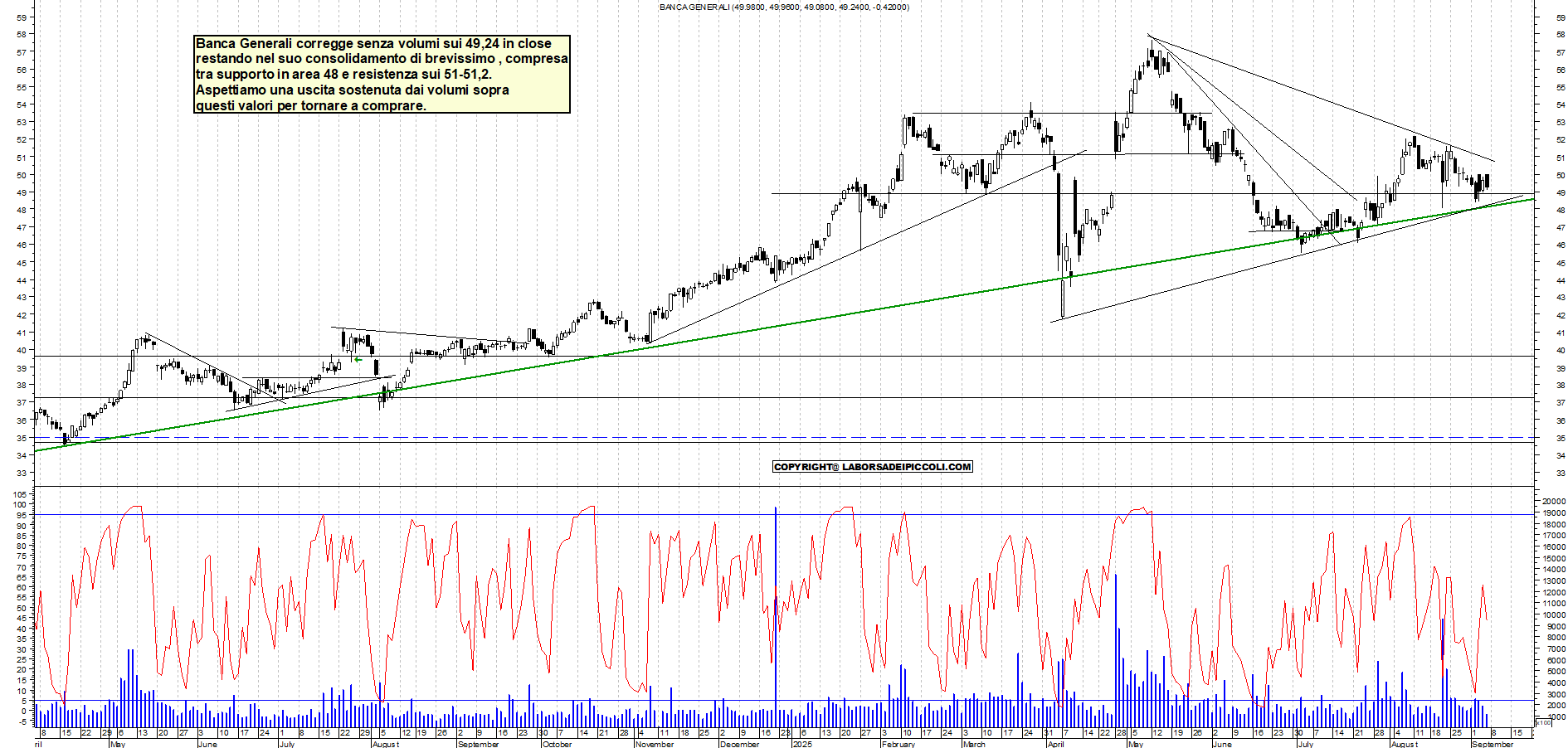 Grafico BANCA-GENERALI - 05/09/2025, 18:48