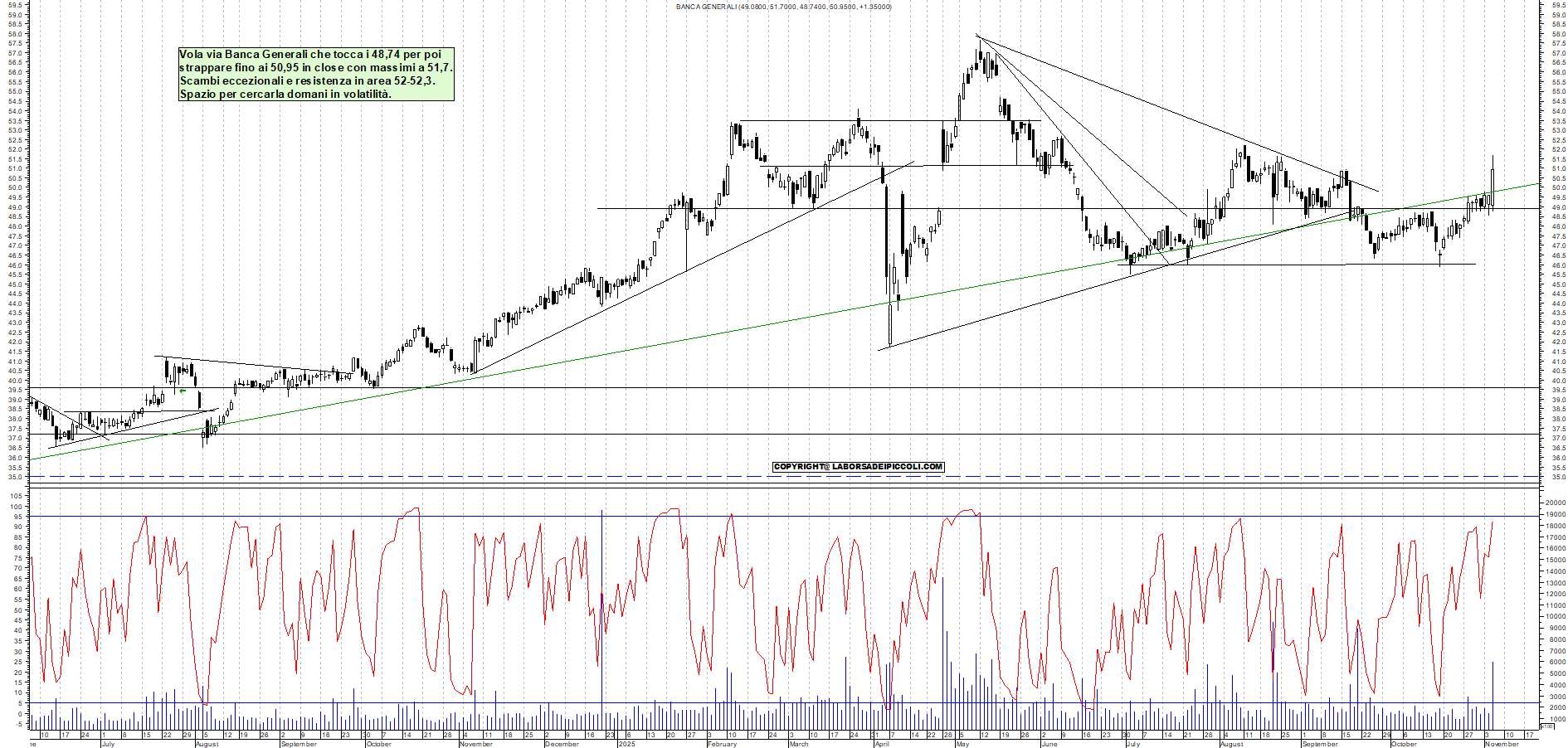 Grafico BANCA-GENERALI - 05/11/2025, 18:28