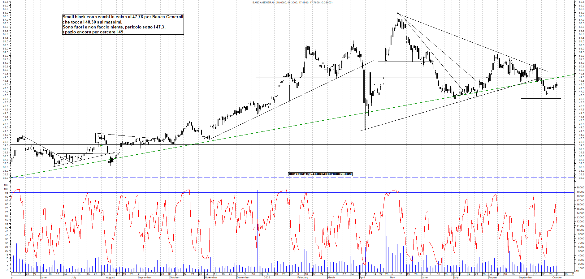 Grafico BANCA-GENERALI - 06/10/2025, 18:24