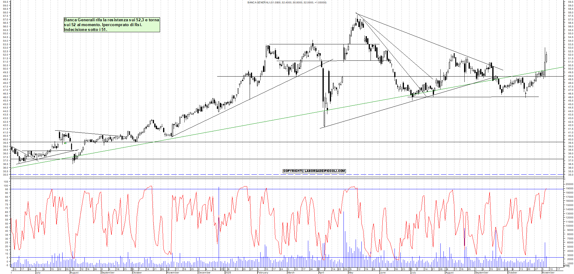 Grafico BANCA-GENERALI - 06/11/2025, 12:12