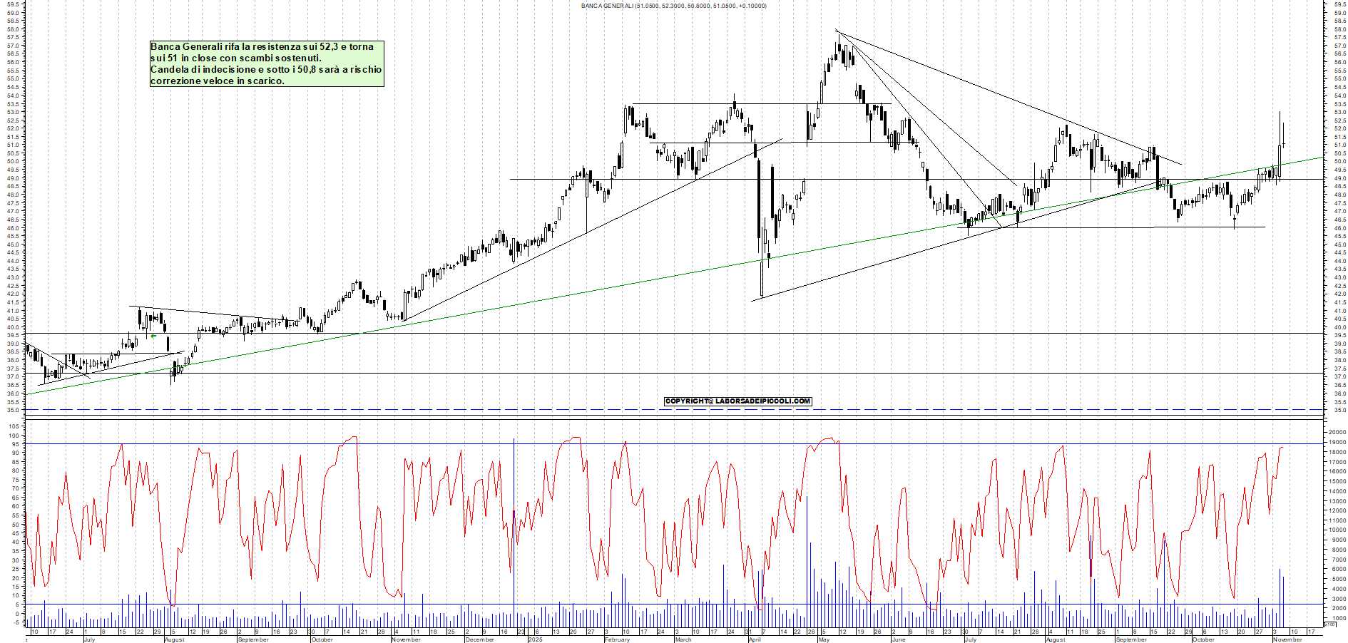 Grafico BANCA-GENERALI - 06/11/2025, 19:32
