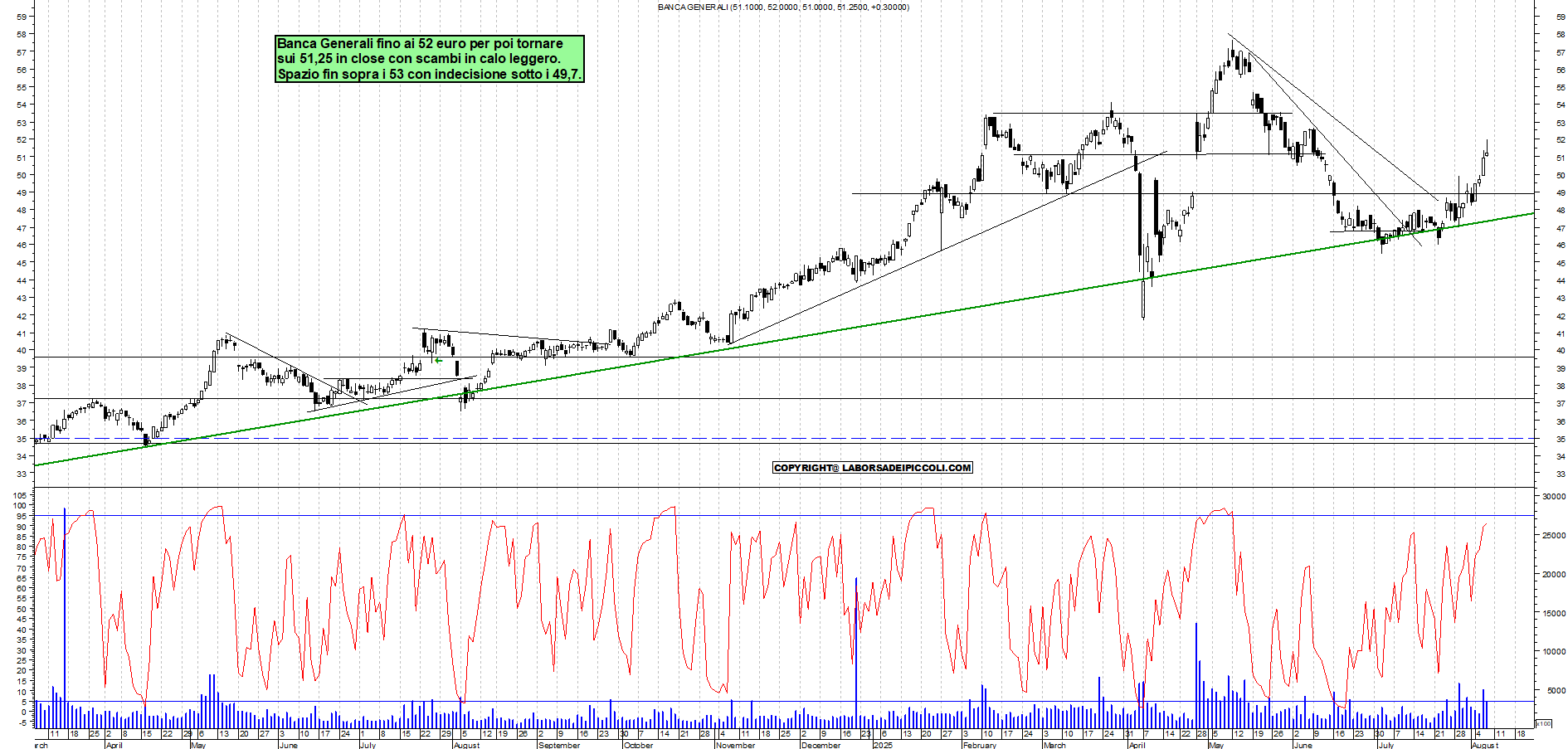 Azioni BANCA-GENERALI - Analisi tecnica 18:43 - 7 ago - Grafico Borsa Italiana con segnali real-time