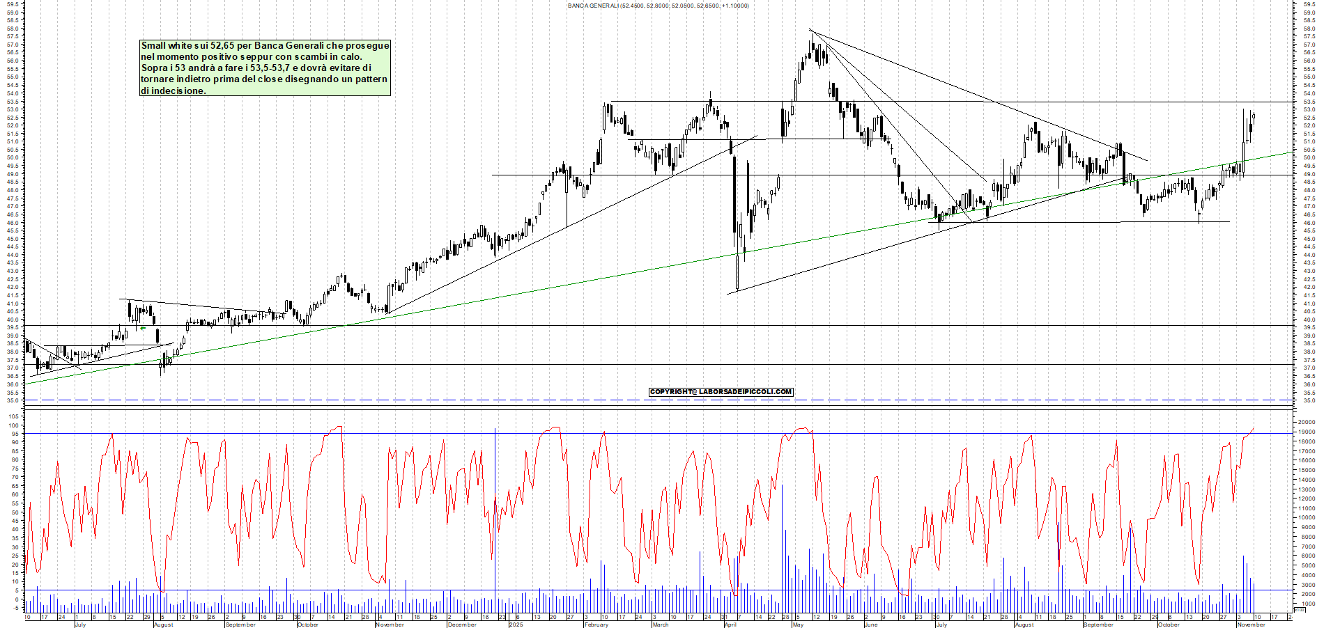 Grafico BANCA-GENERALI - 10/11/2025, 18:54
