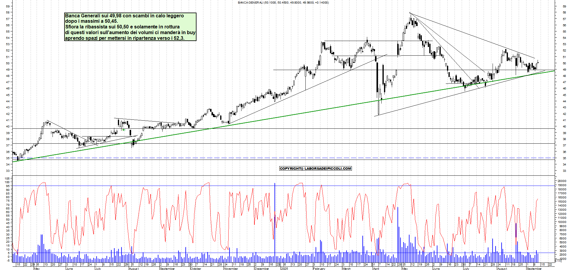 Grafico BANCA-GENERALI - 11/09/2025, 18:33