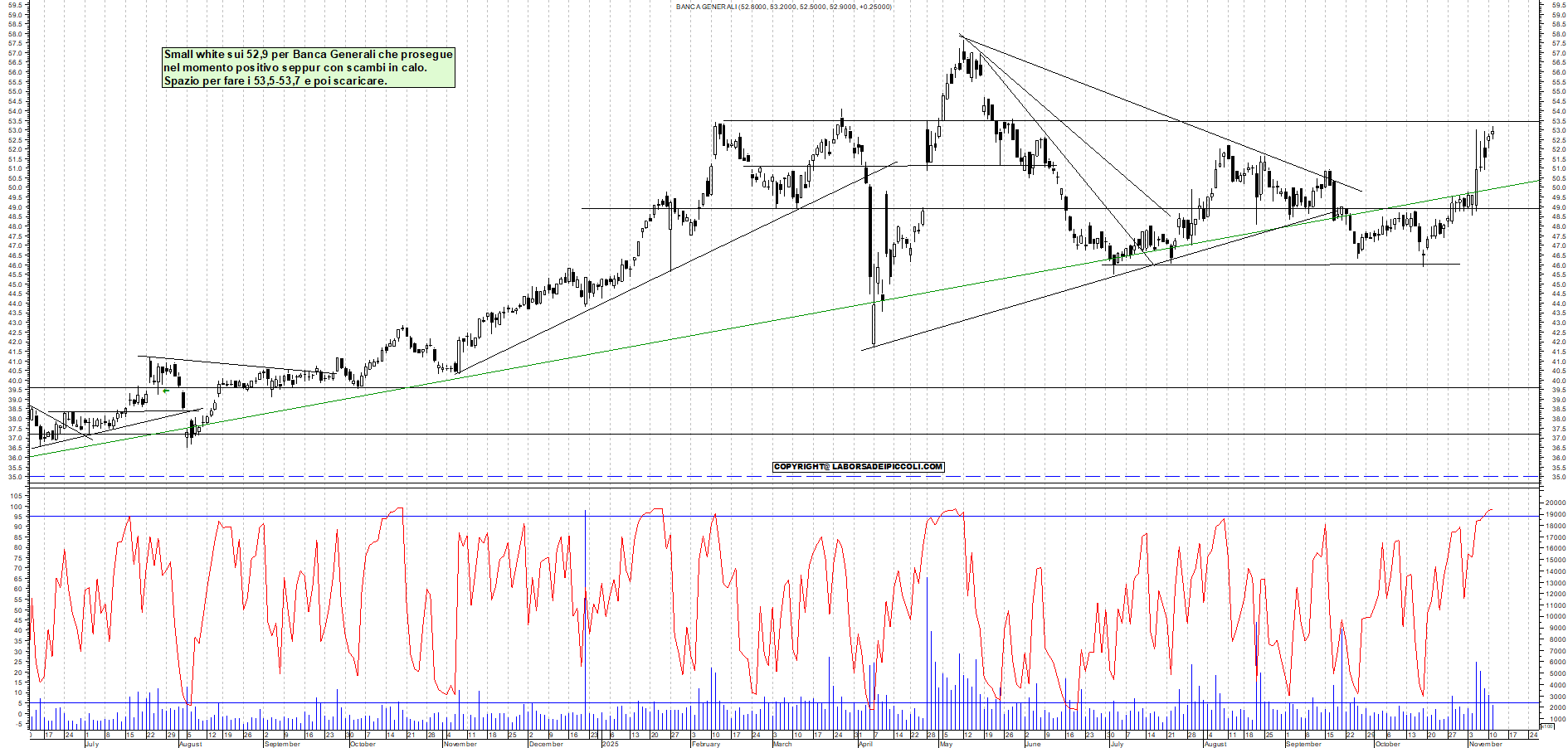 Grafico BANCA-GENERALI - 11/11/2025, 18:30