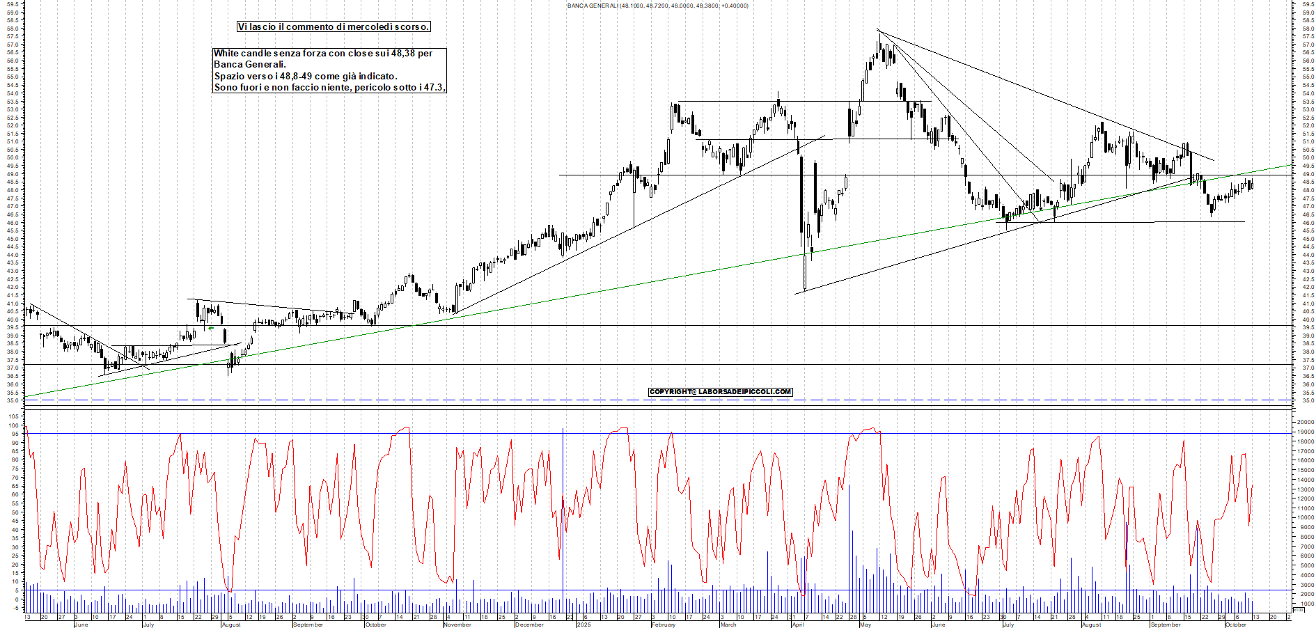 Grafico BANCA-GENERALI - 13/10/2025, 19:10