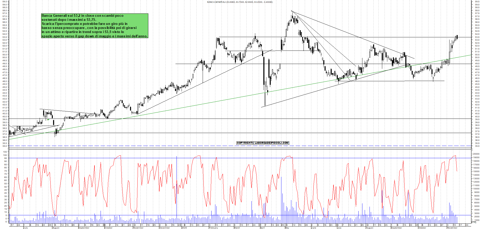 Grafico BANCA-GENERALI - 13/11/2025, 19:09