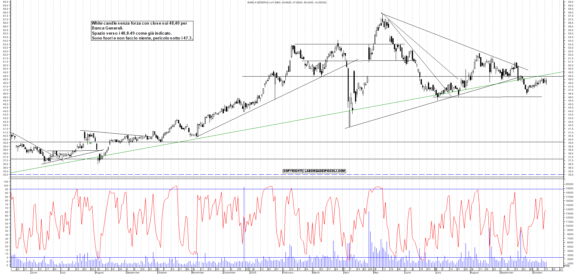 Grafico BANCA-GENERALI - 14/10/2025, 19:09