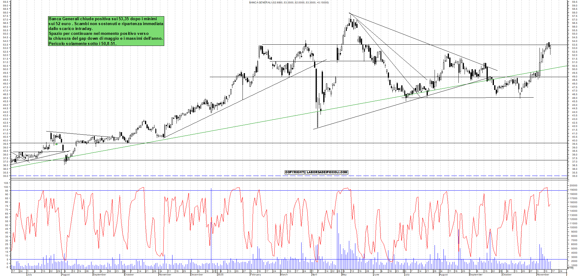 Azioni BANCA-GENERALI - Analisi tecnica 18:29 - 14 nov - Grafico Borsa Italiana con segnali real-time