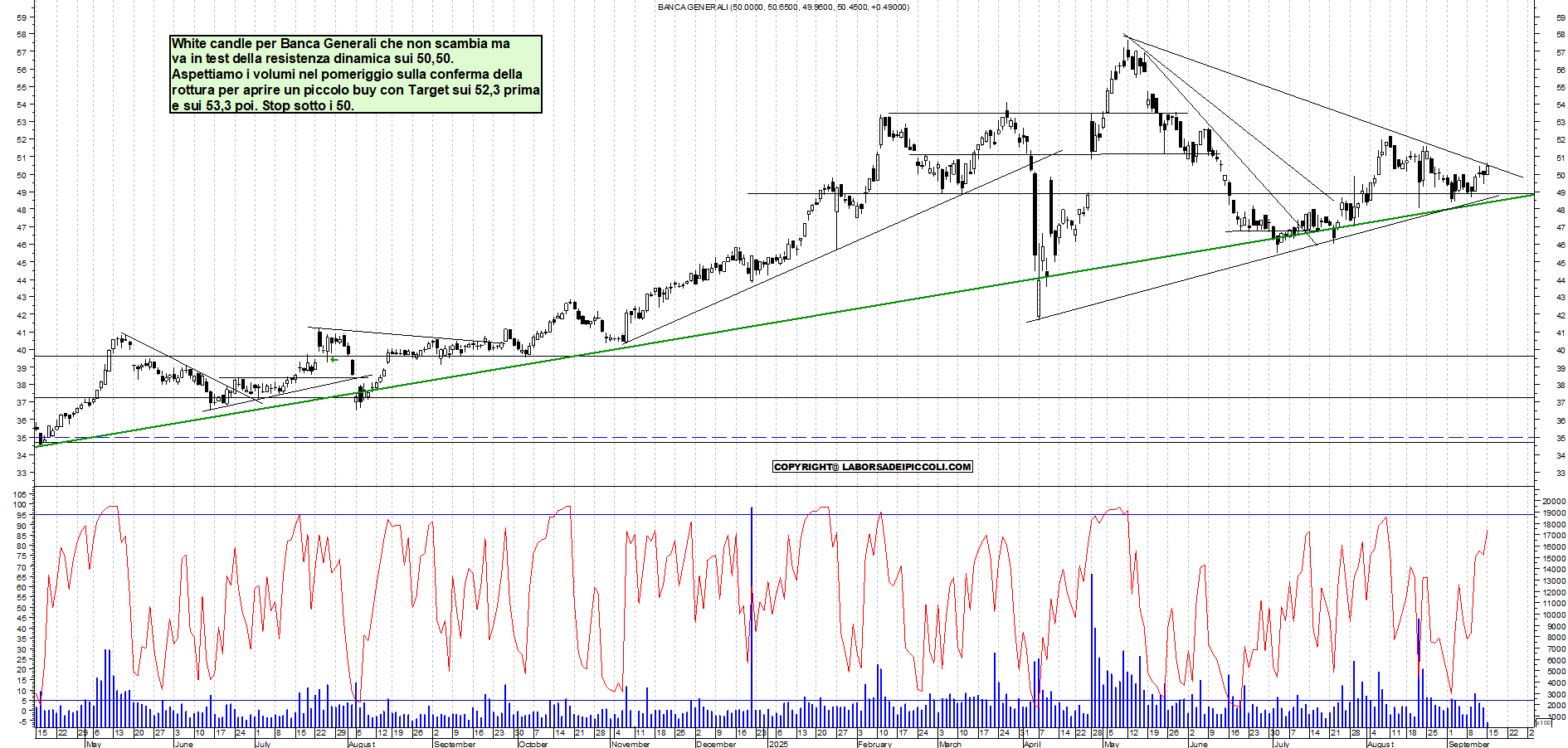 Grafico BANCA-GENERALI - 15/09/2025, 11:09
