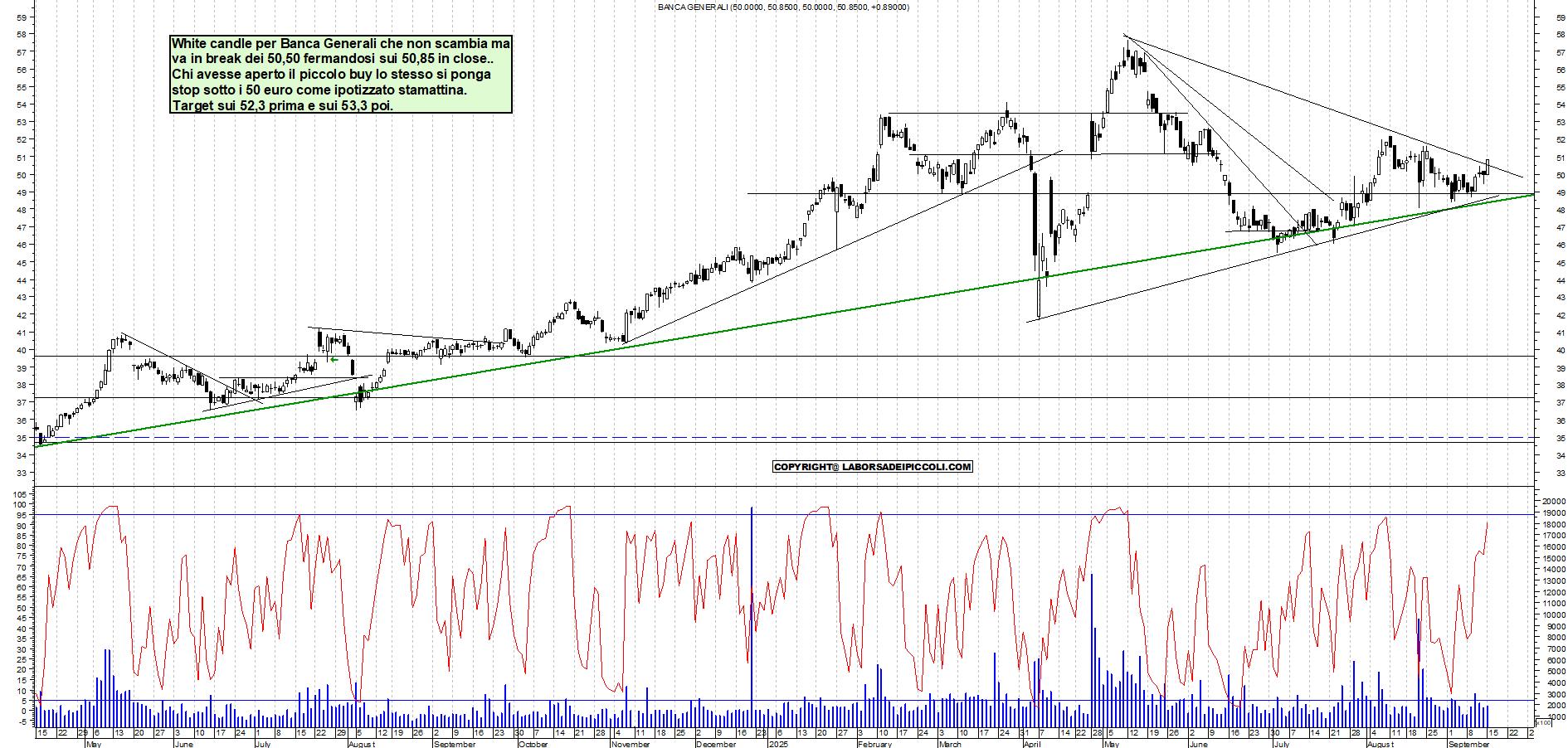 Azioni BANCA-GENERALI - Analisi tecnica 18:35 - 15 set - Grafico Borsa Italiana con segnali real-time