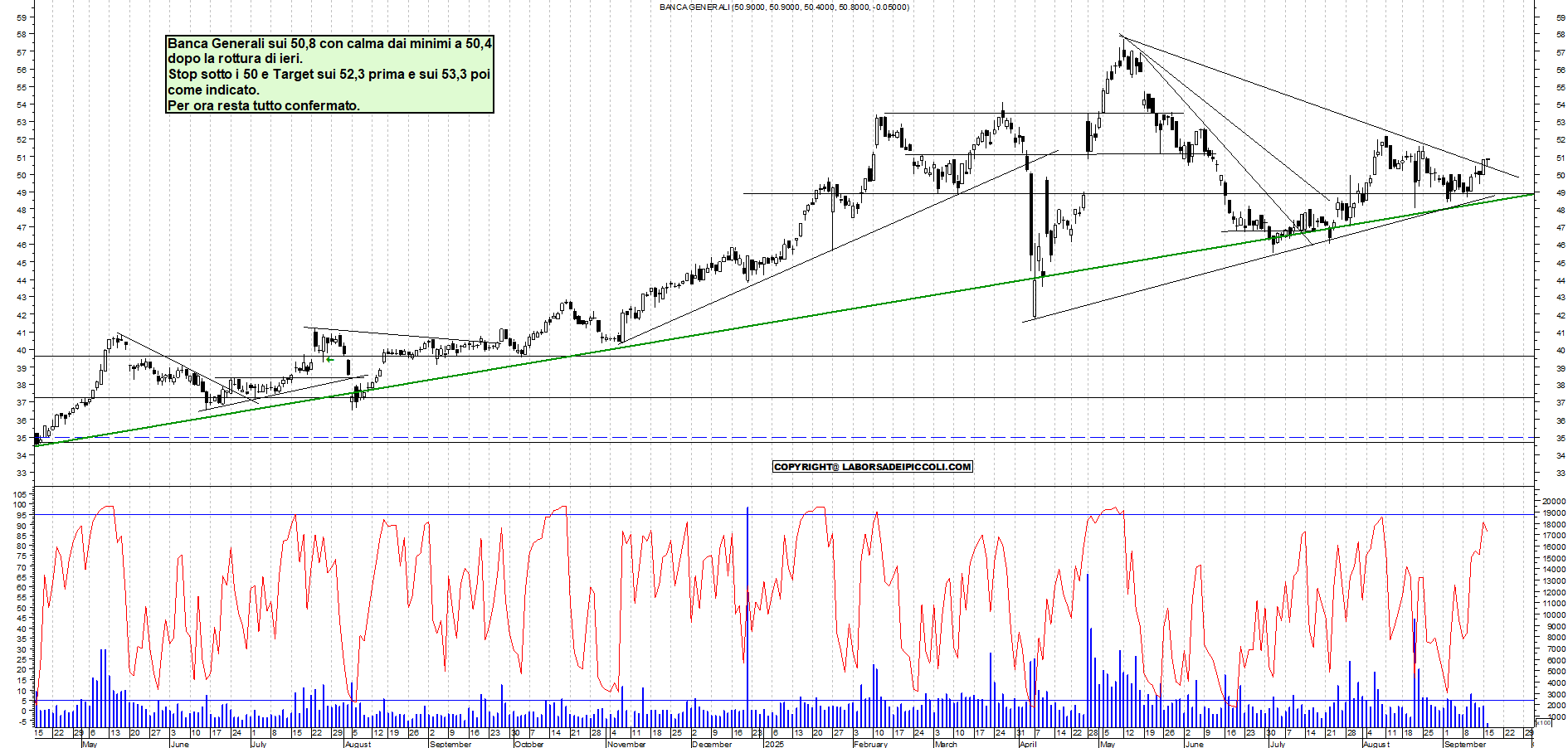 Grafico BANCA-GENERALI - 16/09/2025, 12:22