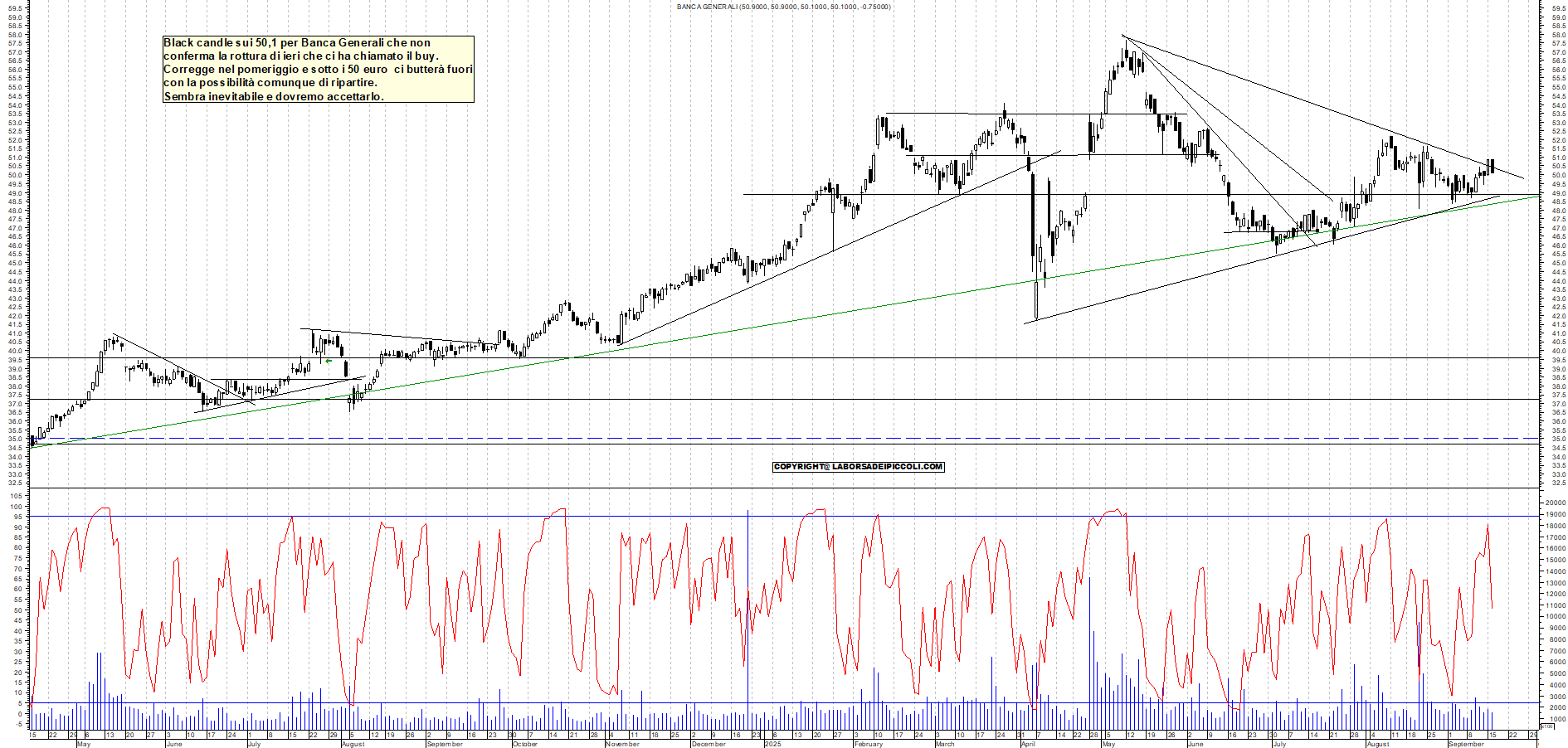 Grafico BANCA-GENERALI - 16/09/2025, 19:14
