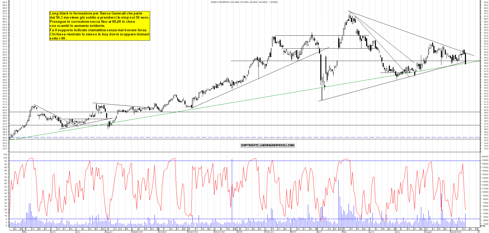 Grafico BANCA-GENERALI - 17/09/2025, 18:34